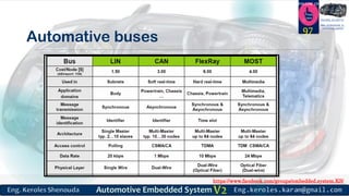 https://www.facebook.com/groups/embedded.system.KS/
Follow us
Press
here
#LEARN_IN DEPTH
#Be_professional_in
embedded_system
Automative buses
97
 