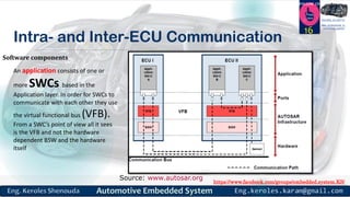 https://www.facebook.com/groups/embedded.system.KS/
Follow us
Press
here
#LEARN_IN DEPTH
#Be_professional_in
embedded_system
Intra- and Inter-ECU Communication
16
Software components
An application consists of one or
more SWCs based in the
Application layer. In order for SWCs to
communicate with each other they use
the virtual functional bus (VFB).
From a SWC’s point of view all it sees
is the VFB and not the hardware
dependent BSW and the hardware
itself
Source: www.autosar.org
 