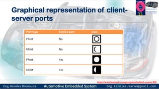 https://www.facebook.com/groups/embedded.system.KS/
Follow us
Press
here
#LEARN_IN DEPTH
#Be_professional_in
embedded_system
Graphical representation of client-
server ports
33
 
