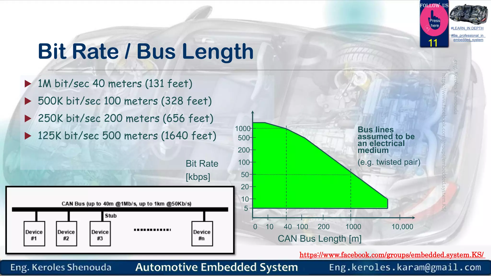 https://www.facebook.com/groups/embedded.system.KS/
Follow us
Press
here
#LEARN_IN DEPTH
#Be_professional_in
embedded_system
Bit Rate / Bus Length
 1M bit/sec 40 meters (131 feet)
 500K bit/sec 100 meters (328 feet)
 250K bit/sec 200 meters (656 feet)
 125K bit/sec 500 meters (1640 feet)
11
Bus lines
assumed to be
an electrical
medium
(e.g. twisted pair)
40 100 1000 10,000
CAN Bus Length [m]
0 10 200
1000
500
10
5
Bit Rate
[kbps]
20
50
200
100
 