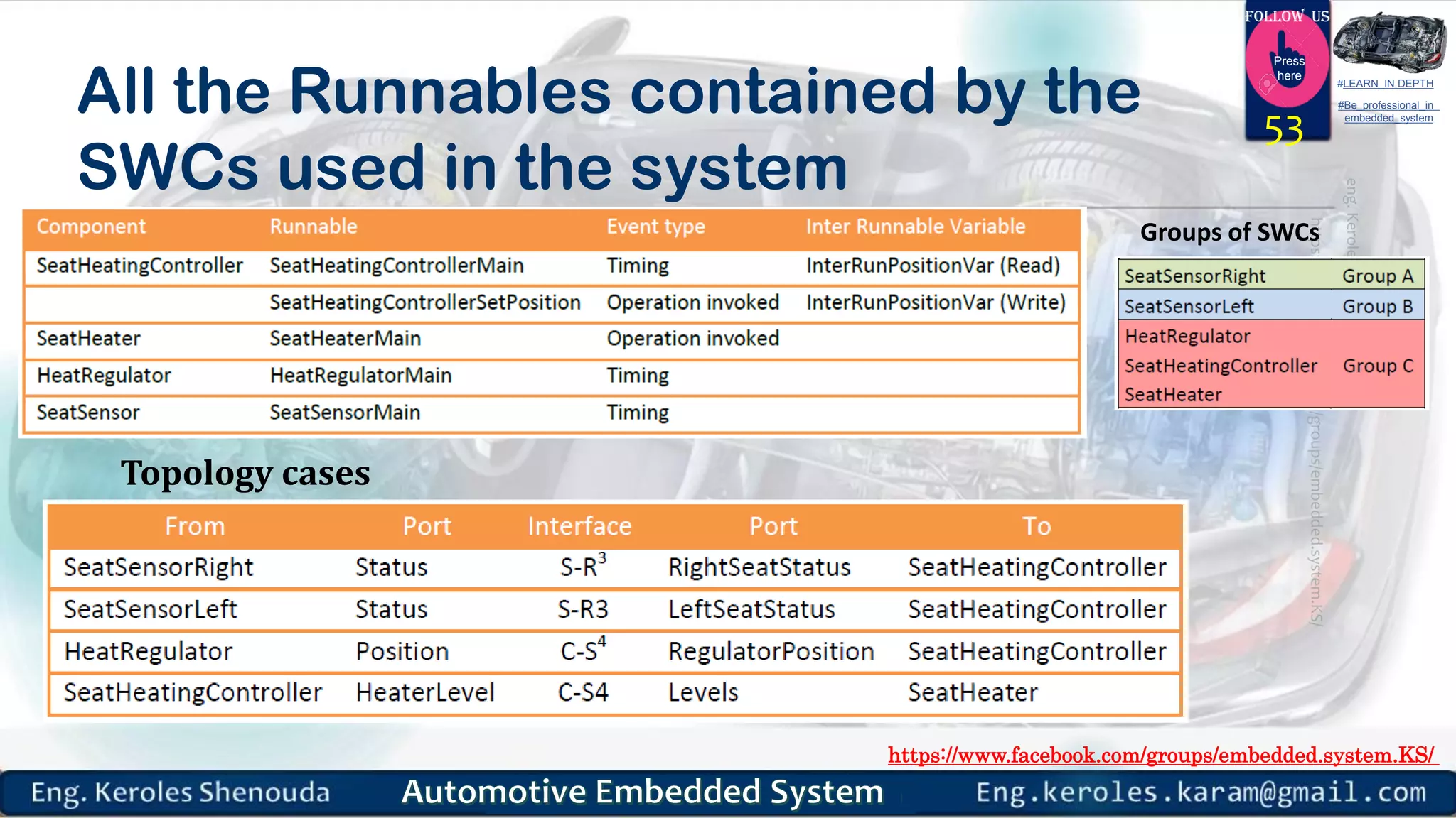 https://www.facebook.com/groups/embedded.system.KS/
Follow us
Press
here
#LEARN_IN DEPTH
#Be_professional_in
embedded_system
All the Runnables contained by the
SWCs used in the system
53
Topology cases
Groups of SWCs
 