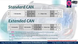 https://www.facebook.com/groups/embedded.system.KS/
Follow us
Press
here
#LEARN_IN DEPTH
#Be_professional_in
embedded_system
28
• SRR—The substitute remote request (SRR) bit replaces the RTR bit in the standard
message location as a placeholder in the extended format.
• IDE—A recessive bit in the identifier extension (IDE) indicates that there are more identifier
bits to follow. The 18-bit extension follows IDE.
• r1—Following the RTR and r0 bits, an additional reserve bit has been included ahead of the
DLC bit.
Extended CAN
Standard CAN
 