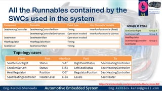 https://www.facebook.com/groups/embedded.system.KS/
Follow us
Press
here
#LEARN_IN DEPTH
#Be_professional_in
embedded_system
All the Runnables contained by the
SWCs used in the system
53
Topology cases
Groups of SWCs
 