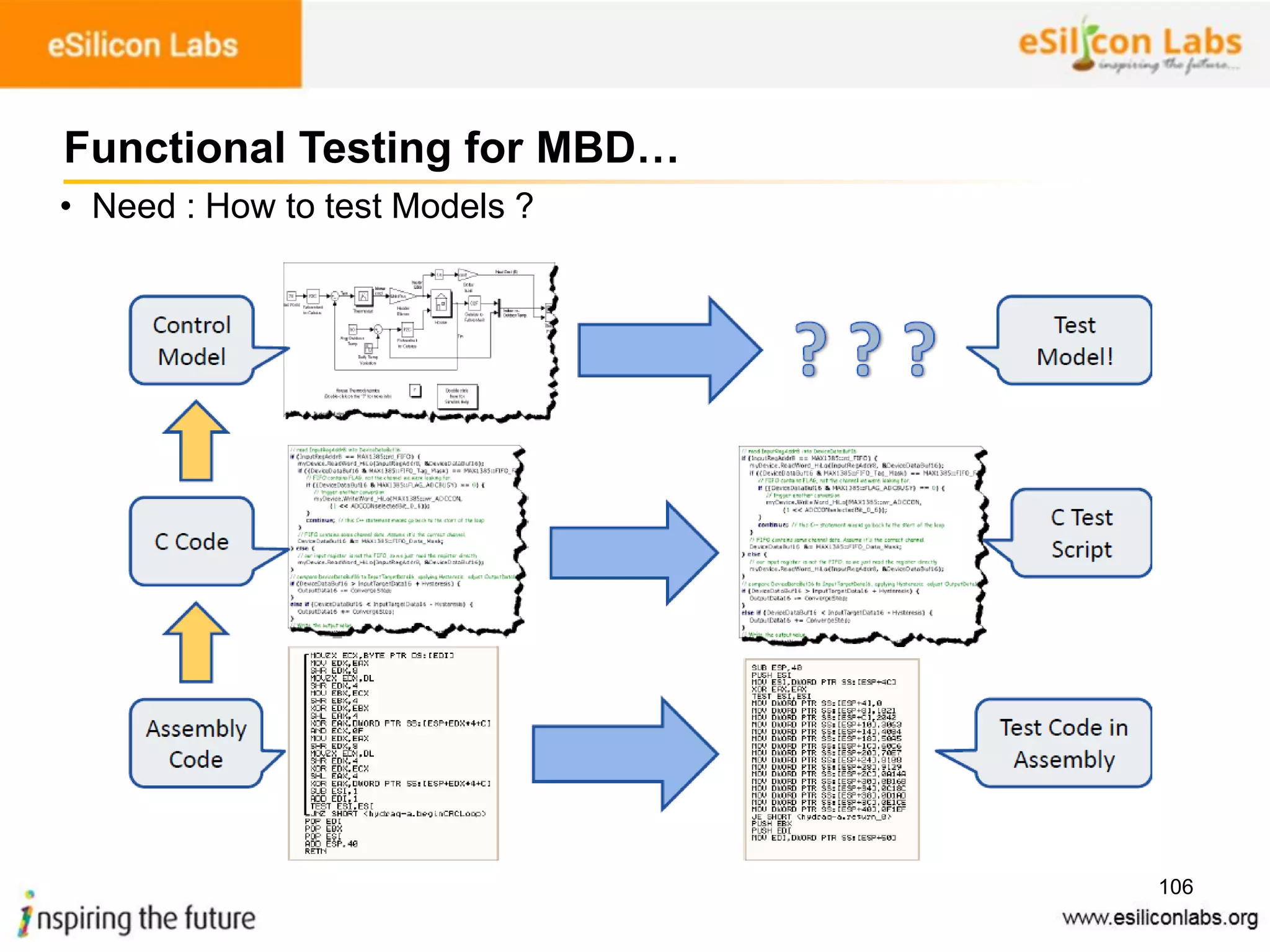 106
• Need : How to test Models ?
Functional Testing for MBD…
 