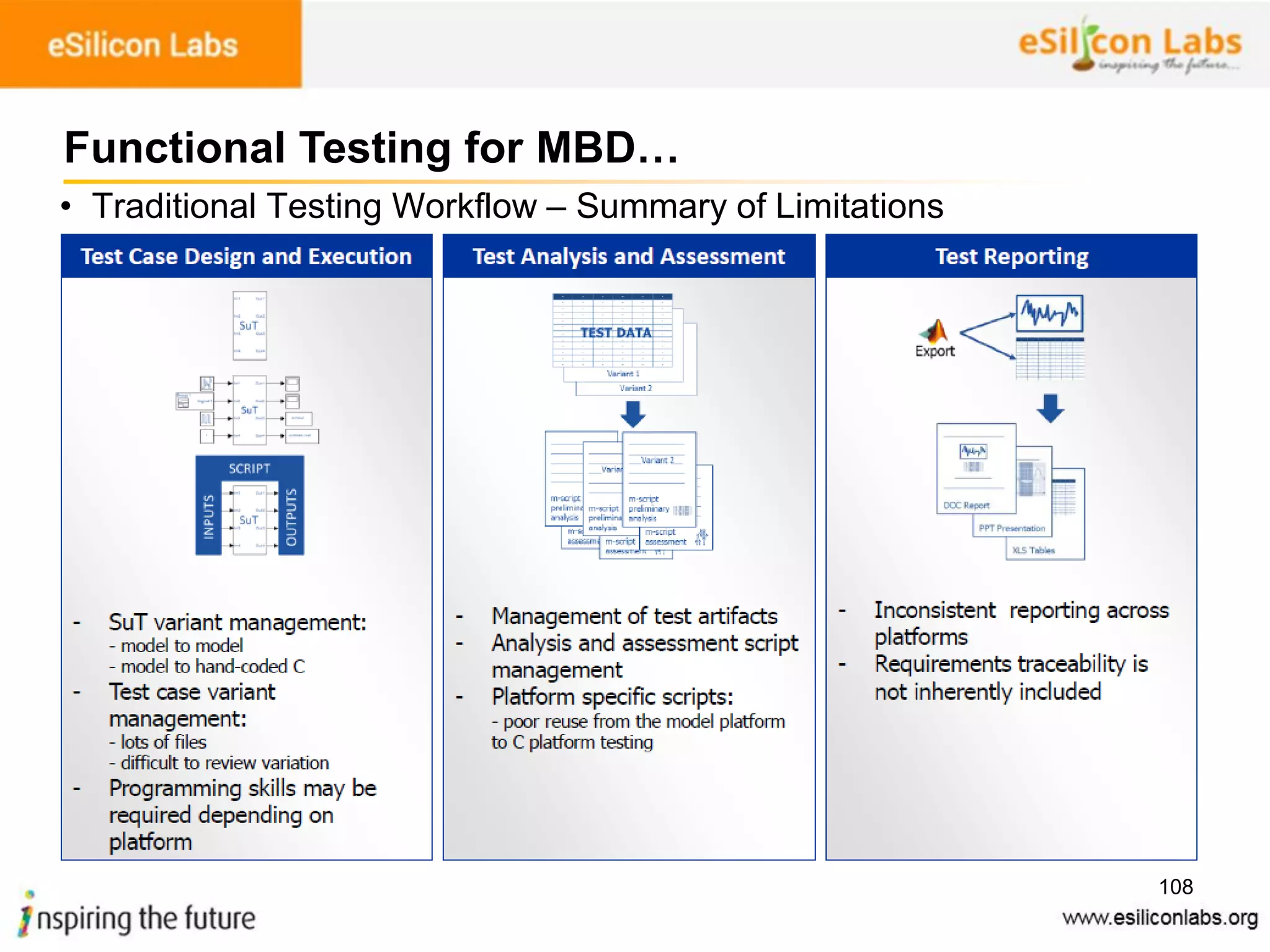 108
• Traditional Testing Workflow – Summary of Limitations
Functional Testing for MBD…
 