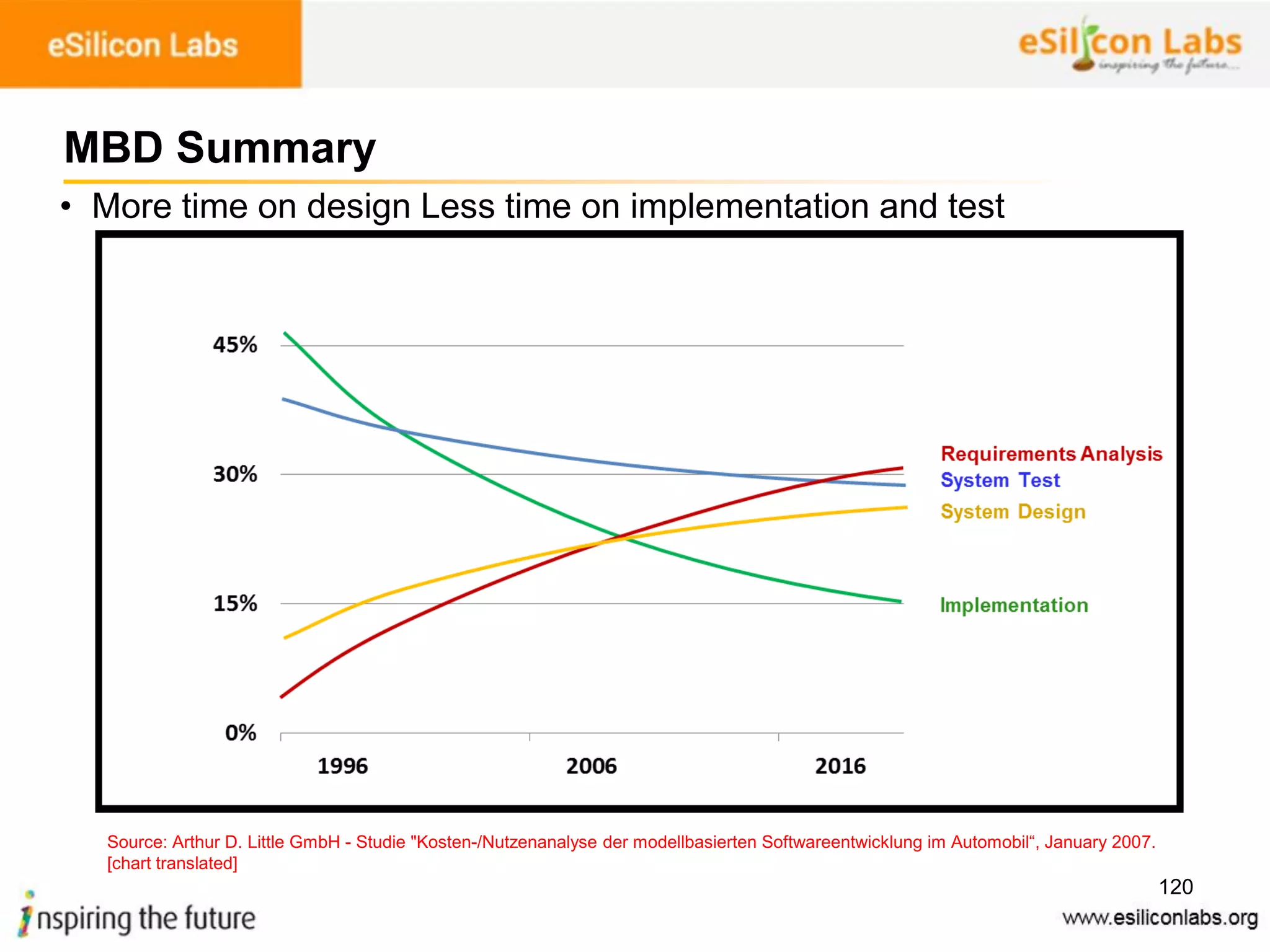 120
• More time on design Less time on implementation and test
MBD Summary
Source: Arthur D. Little GmbH - Studie "Kosten-/Nutzenanalyse der modellbasierten Softwareentwicklung im Automobil“, January 2007.
[chart translated]
 