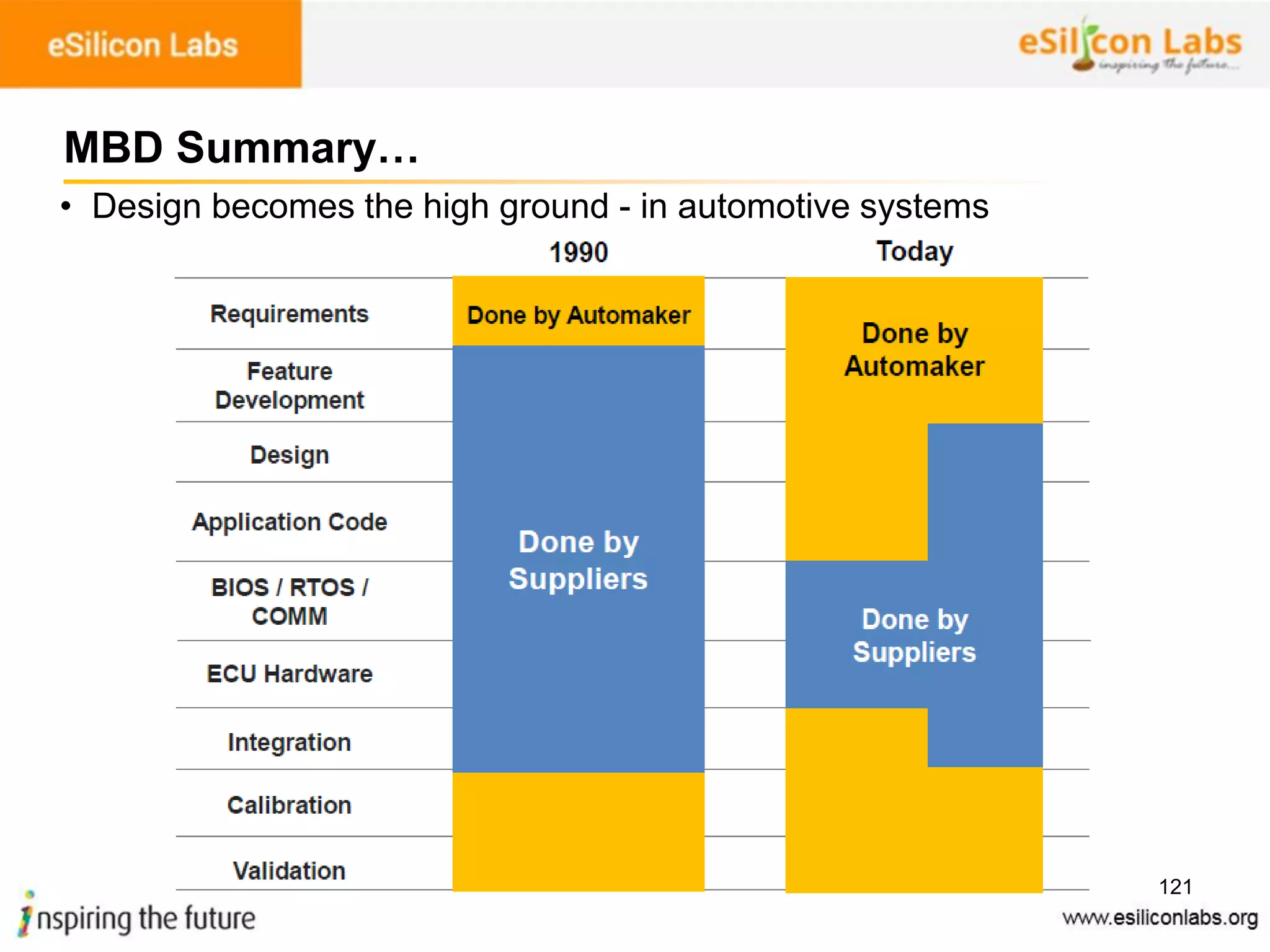 121
• Design becomes the high ground - in automotive systems
MBD Summary…
 