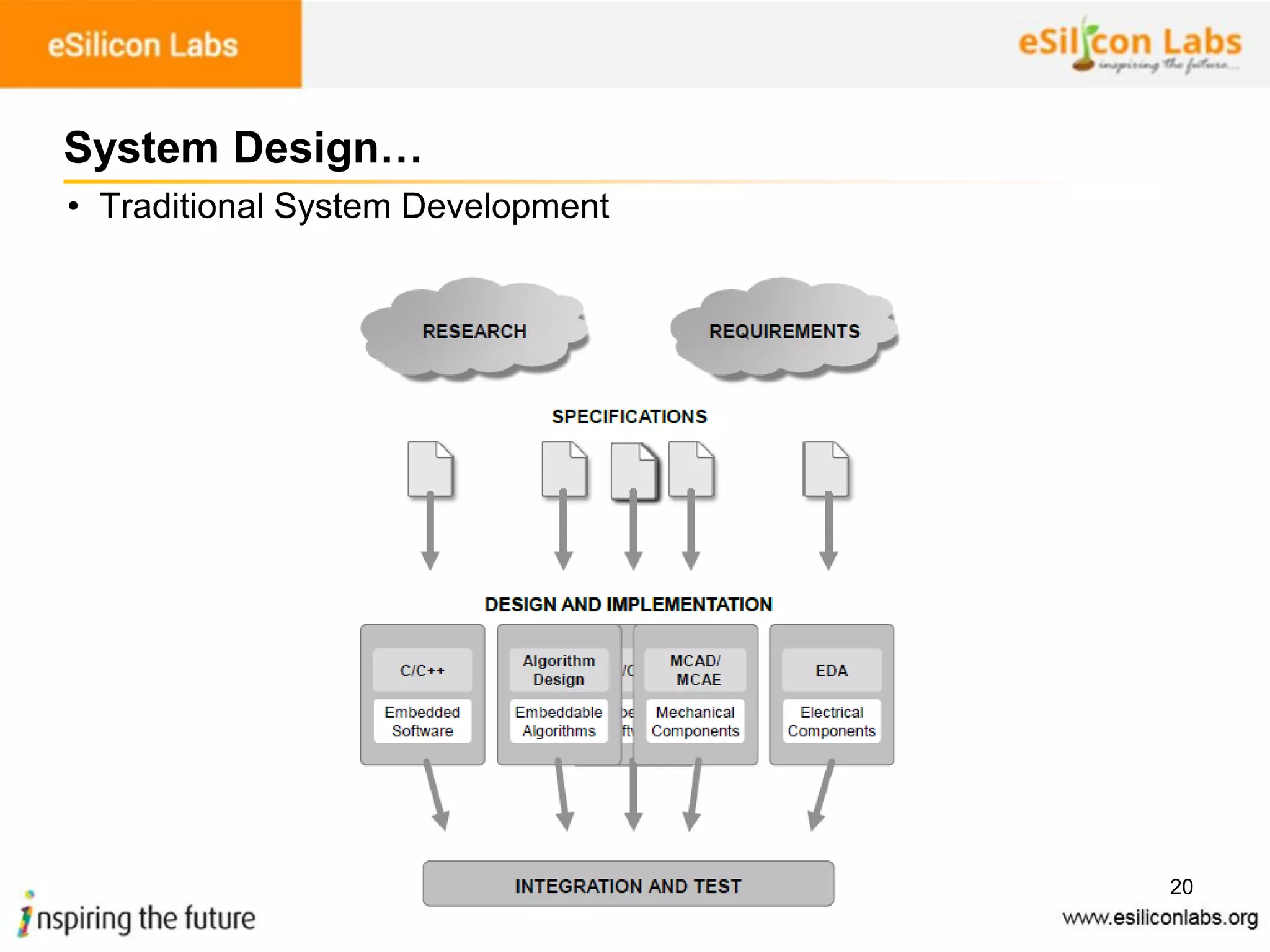 20
System Design…
• Traditional System Development
 