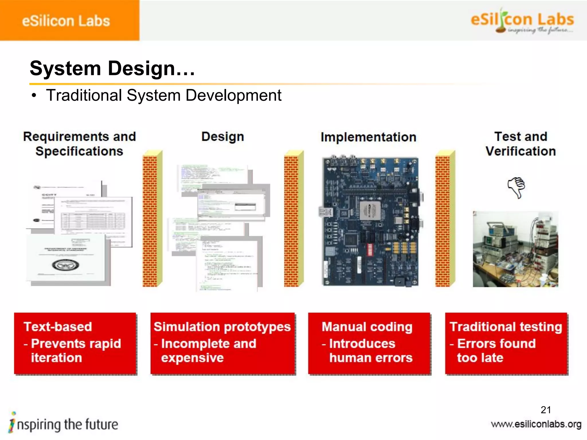 21
System Design…
• Traditional System Development
 
