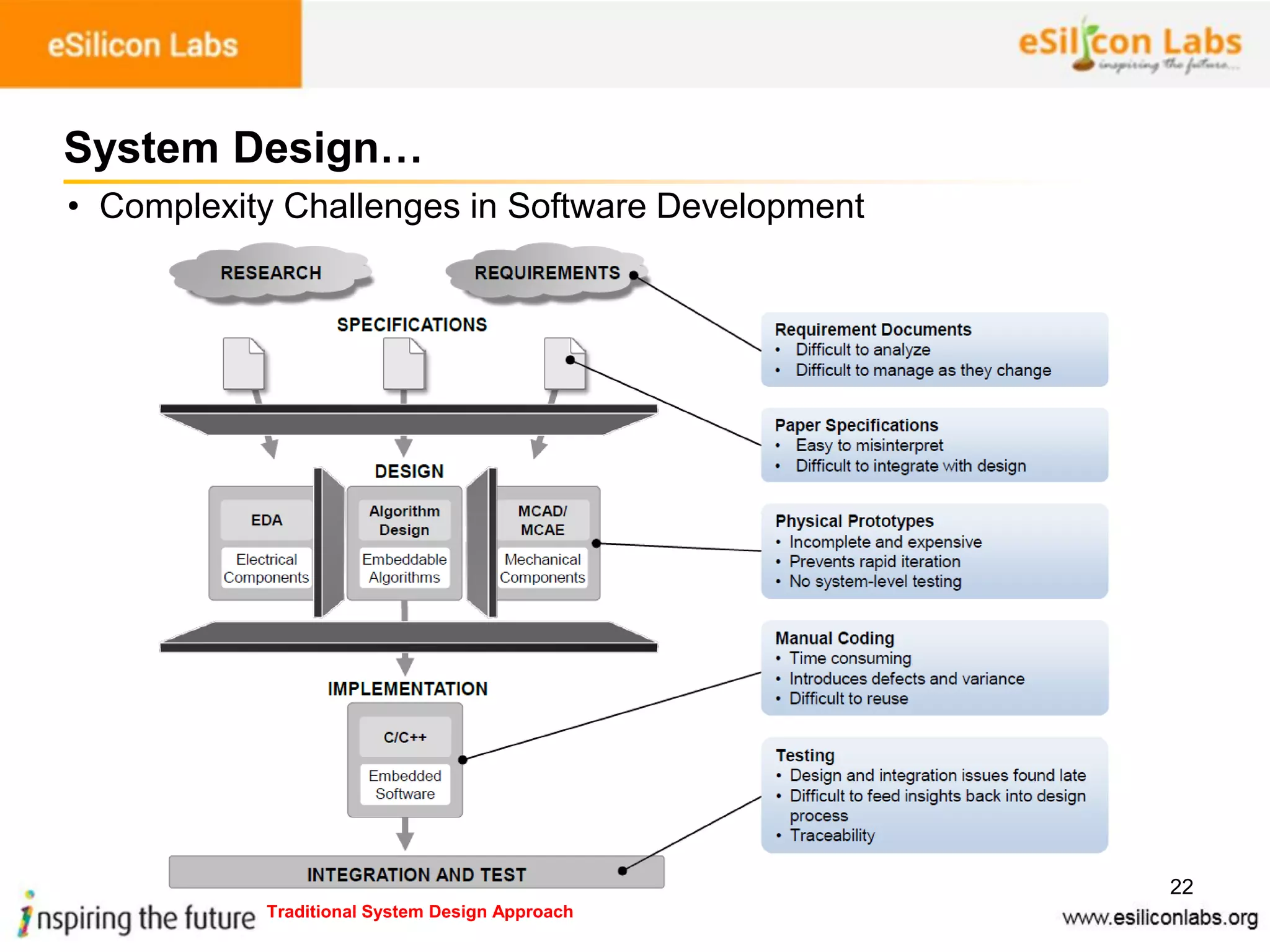 22
System Design…
• Complexity Challenges in Software Development
Traditional System Design Approach
 