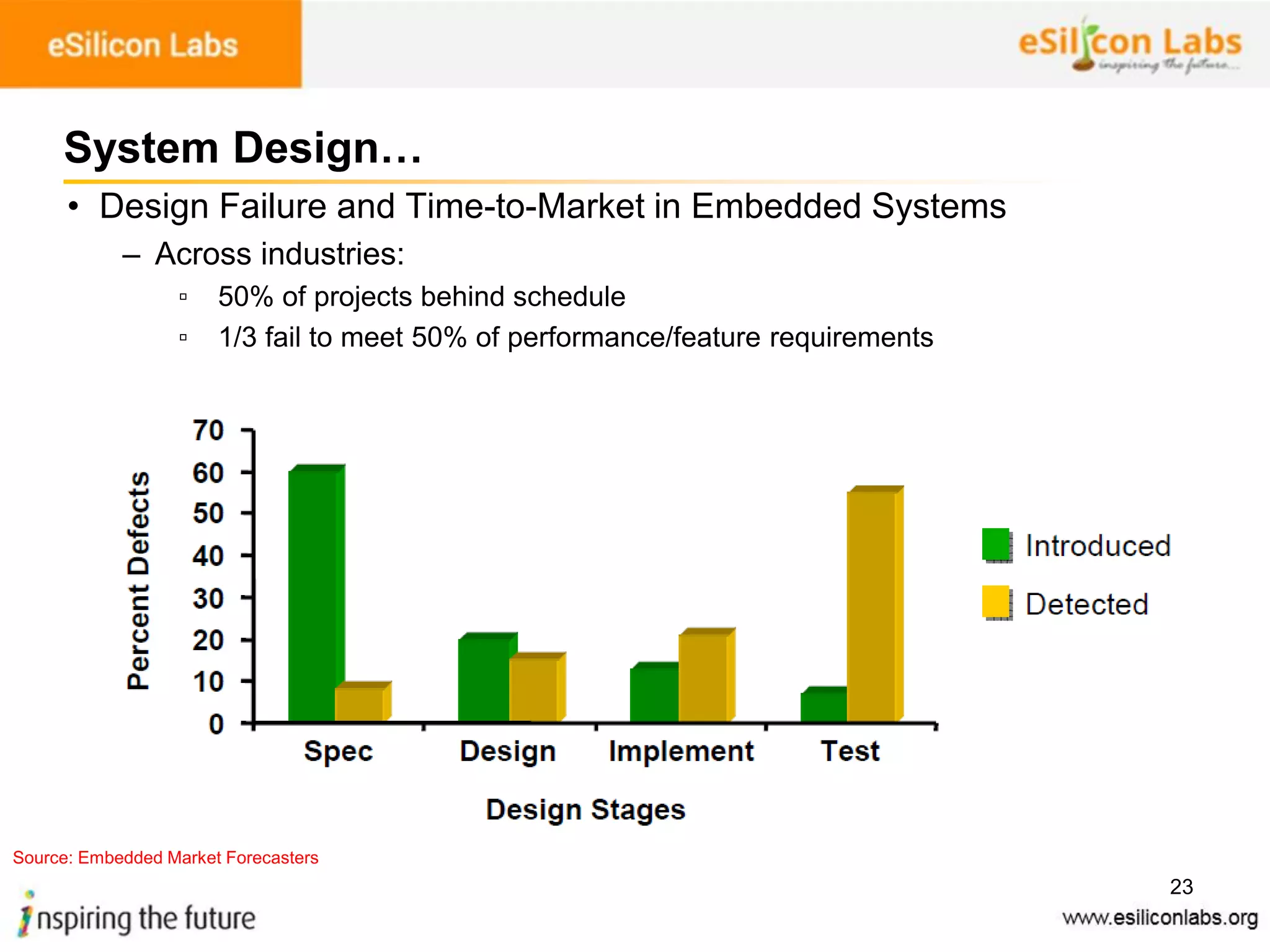 23
System Design…
• Design Failure and Time-to-Market in Embedded Systems
– Across industries:
▫ 50% of projects behind schedule
▫ 1/3 fail to meet 50% of performance/feature requirements
Source: Embedded Market Forecasters
 
