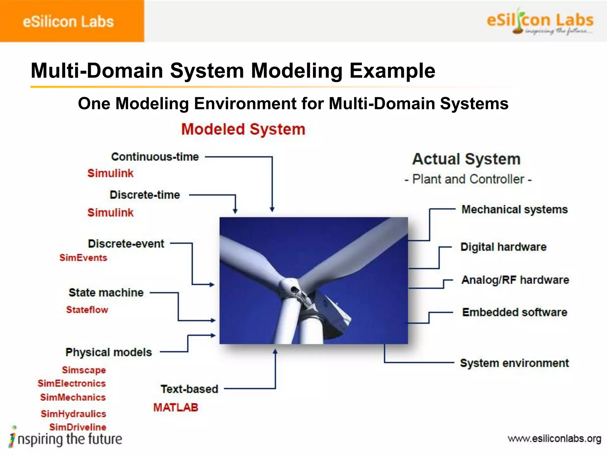 45
Multi-Domain System Modeling Example
One Modeling Environment for Multi-Domain Systems
 