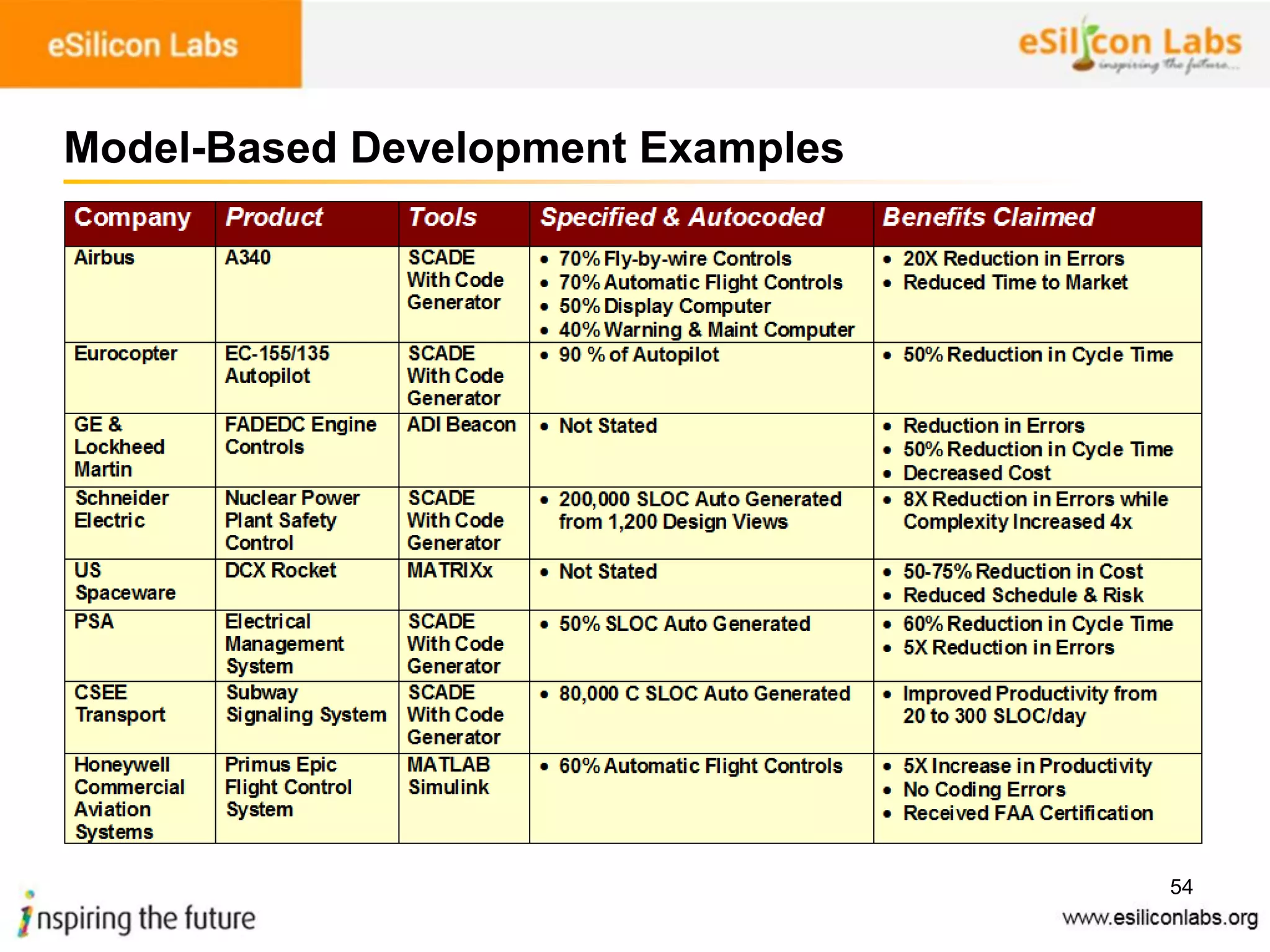 54
Model-Based Development Examples
 