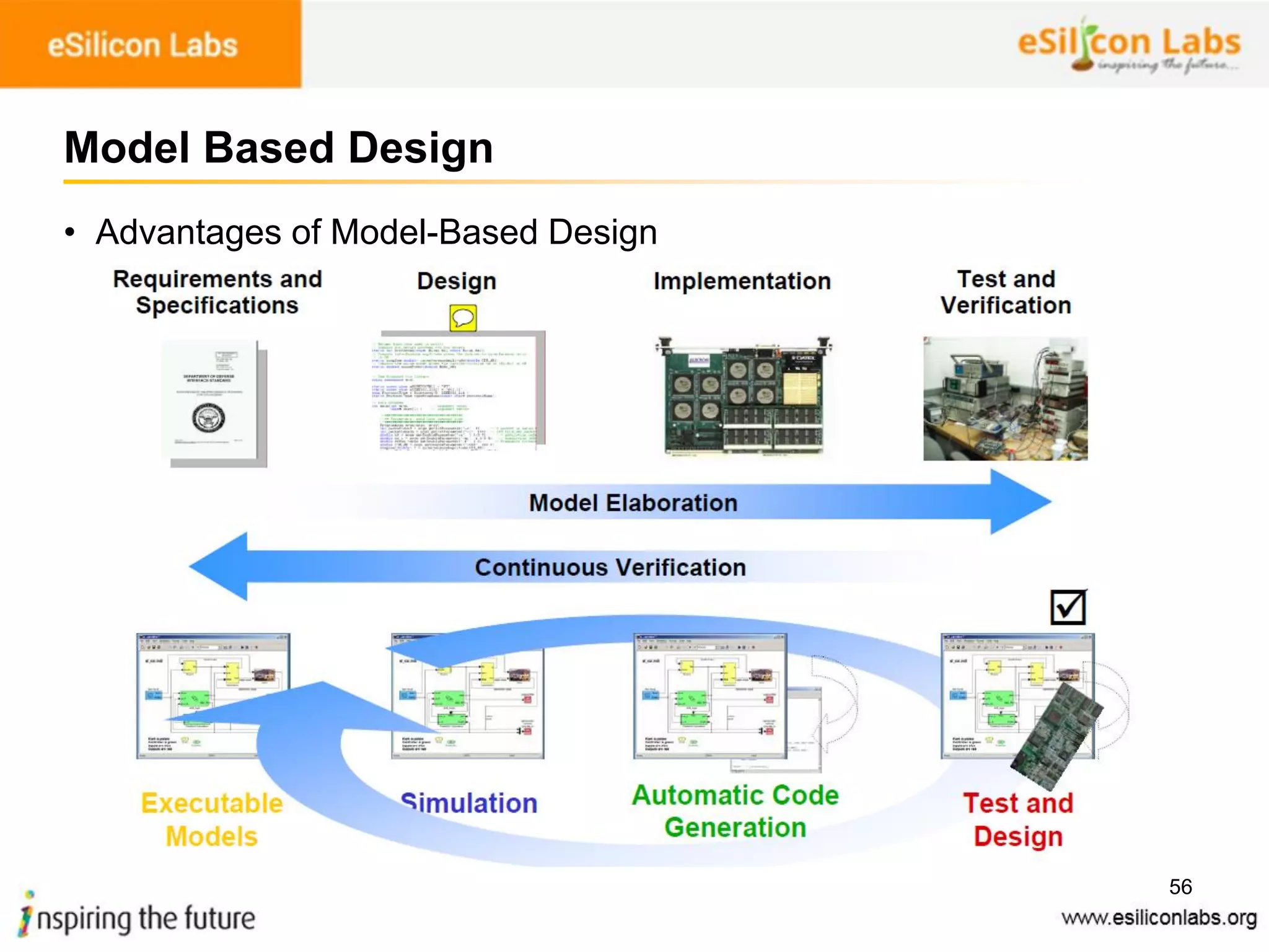 56
• Advantages of Model-Based Design
Model Based Design
 