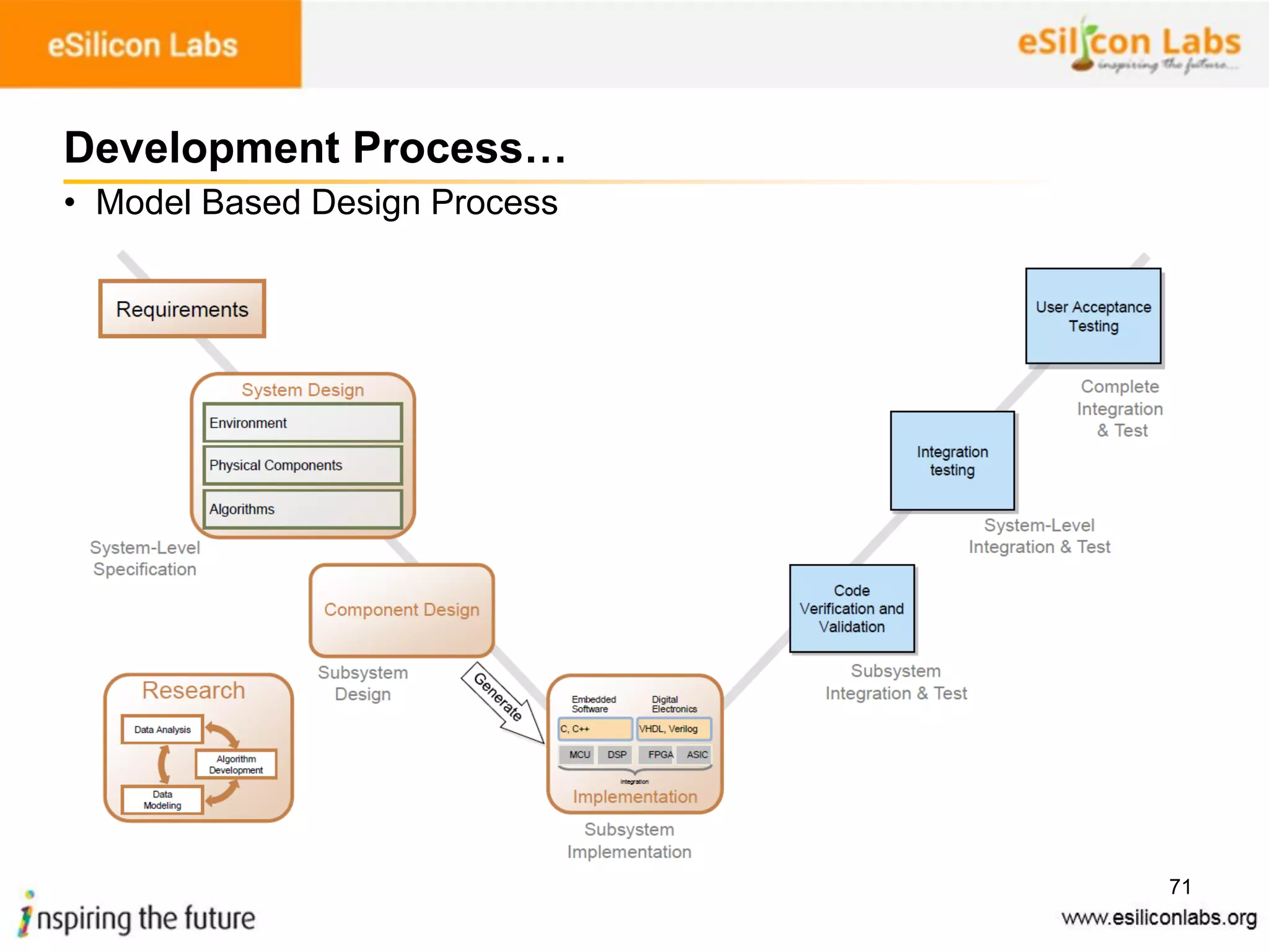 71
Development Process…
• Model Based Design Process
 