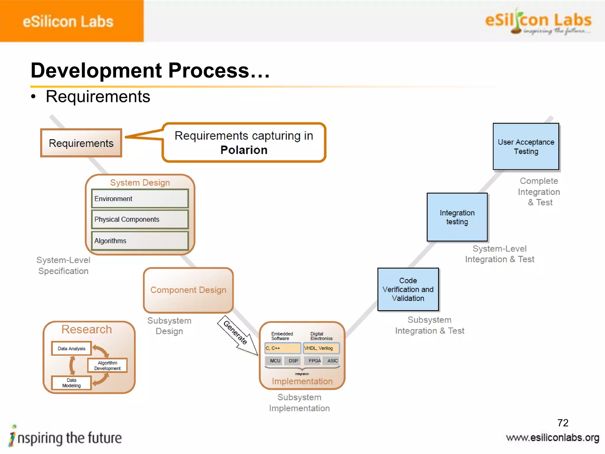 72
Development Process…
• Requirements
 