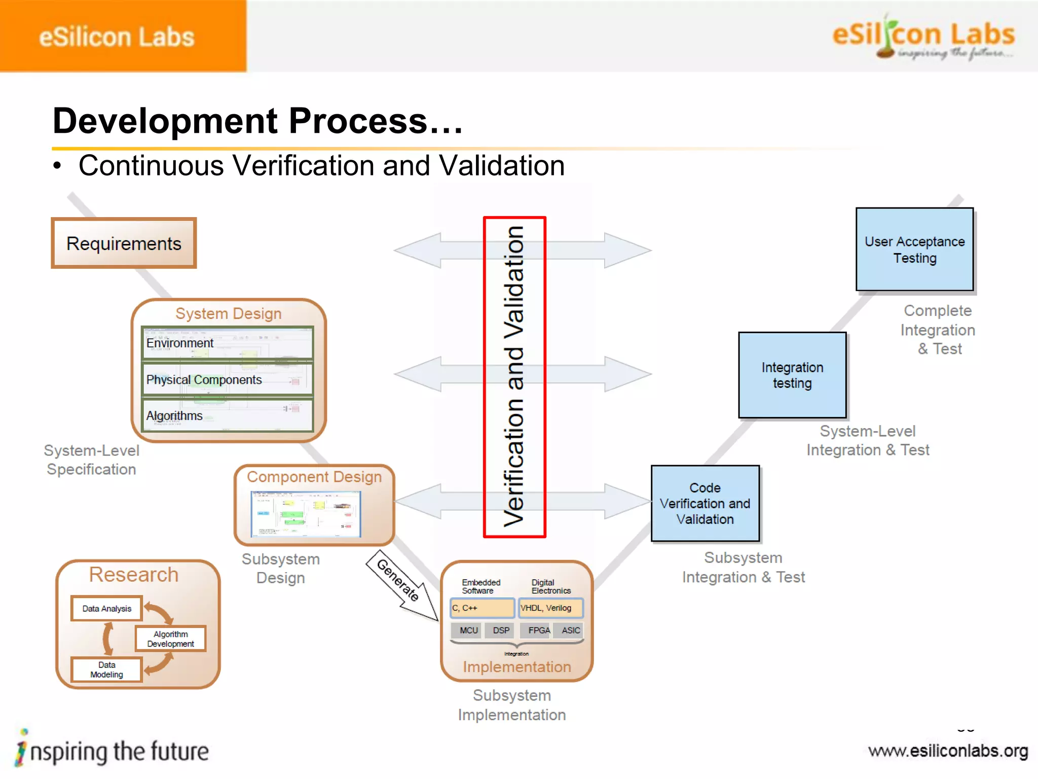 83
Development Process…
• Continuous Verification and Validation
 