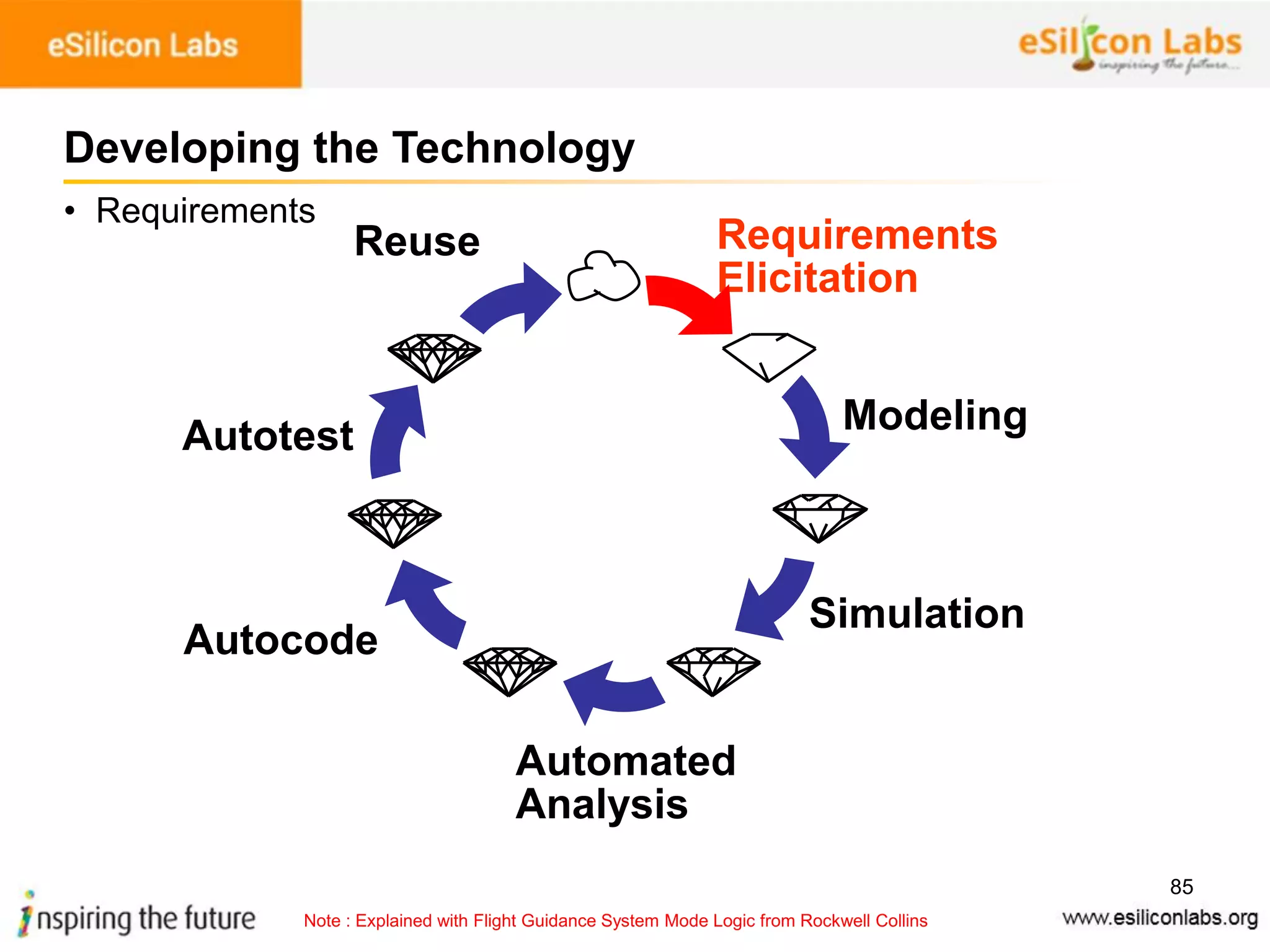 85
Developing the Technology
Requirements
Elicitation
Modeling
Simulation
Automated
Analysis
Autocode
Autotest
Reuse
Note : Explained with Flight Guidance System Mode Logic from Rockwell Collins
• Requirements
 