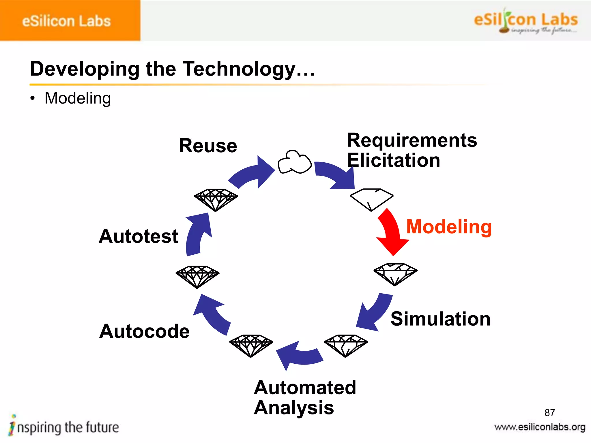 87
• Modeling
Developing the Technology…
Requirements
Elicitation
Modeling
Simulation
Automated
Analysis
Autocode
Autotest
Reuse
 