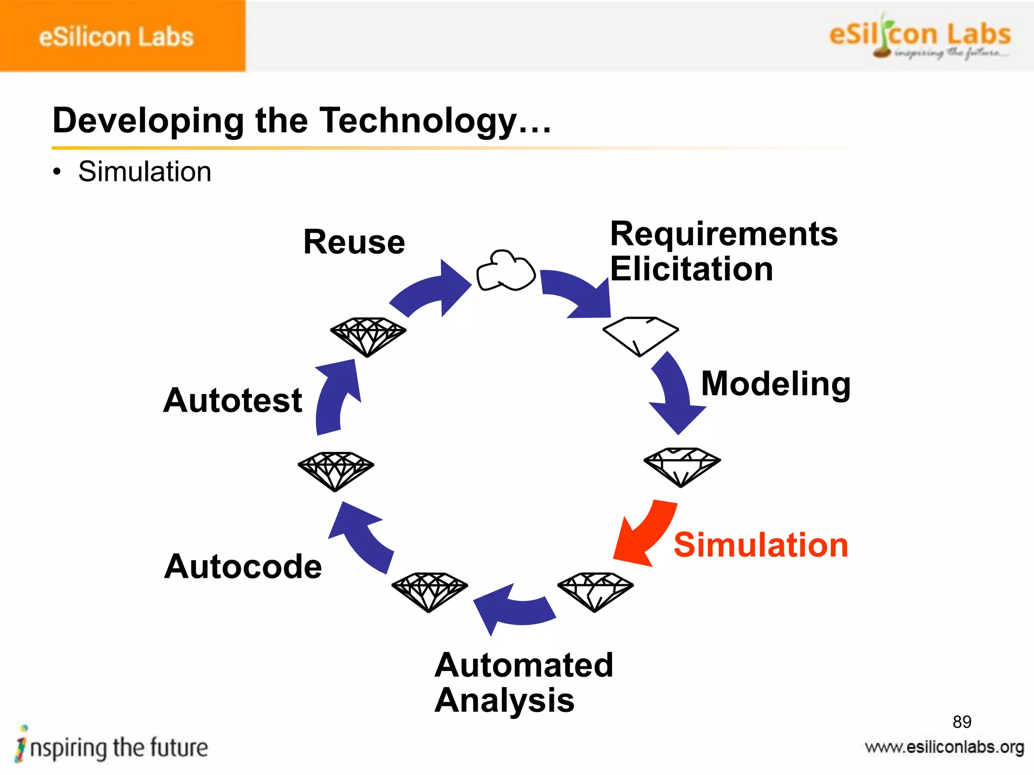 89
• Simulation
Developing the Technology…
Requirements
Elicitation
Modeling
Simulation
Automated
Analysis
Autocode
Autotest
Reuse
 