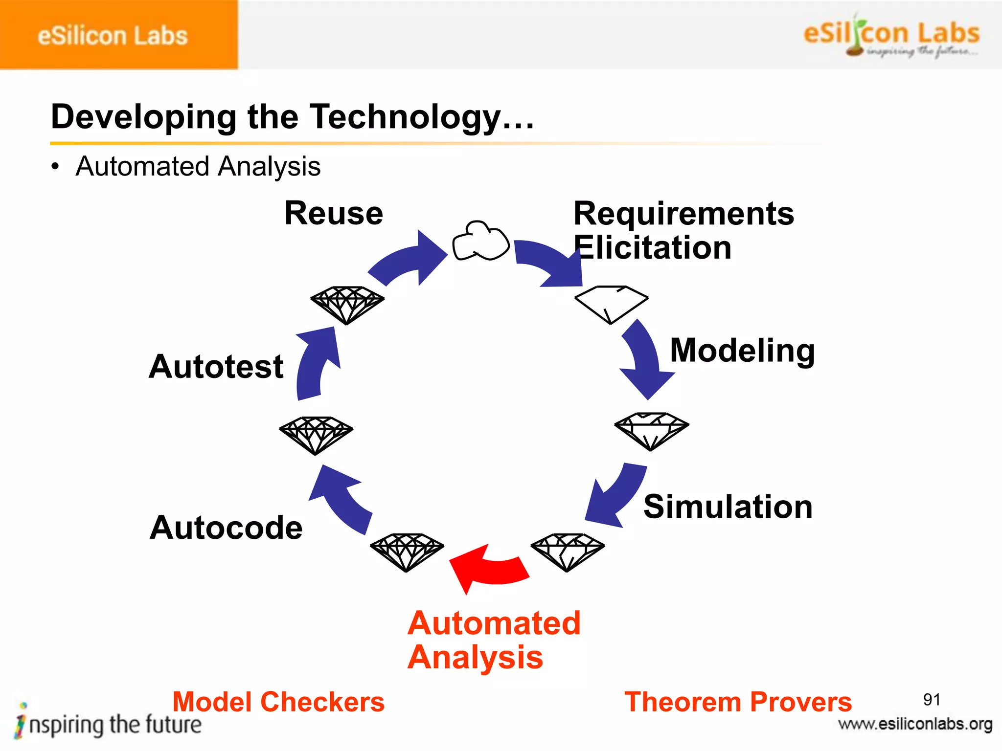 91
• Automated Analysis
Developing the Technology…
Requirements
Elicitation
Modeling
Simulation
Automated
Analysis
Autocode
Autotest
Reuse
Theorem ProversModel Checkers
 