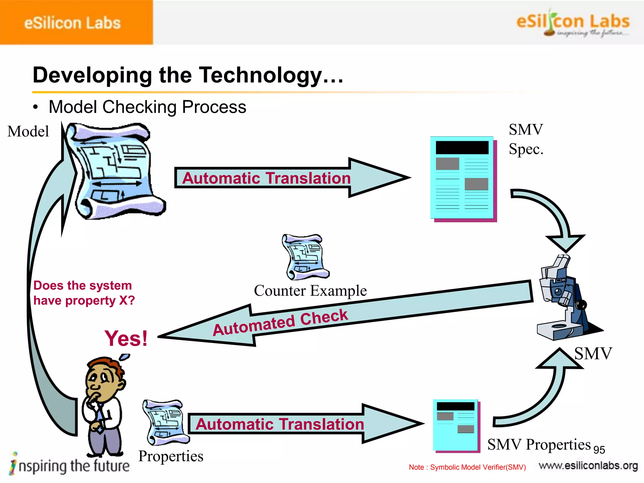 95
• Model Checking Process
Developing the Technology…
Properties
Does the system
have property X?
Model
SMV
Automatic Translation
SMV Properties
Yes!
Counter Example
SMV
Spec.
Automatic Translation
Note : Symbolic Model Verifier(SMV)
 