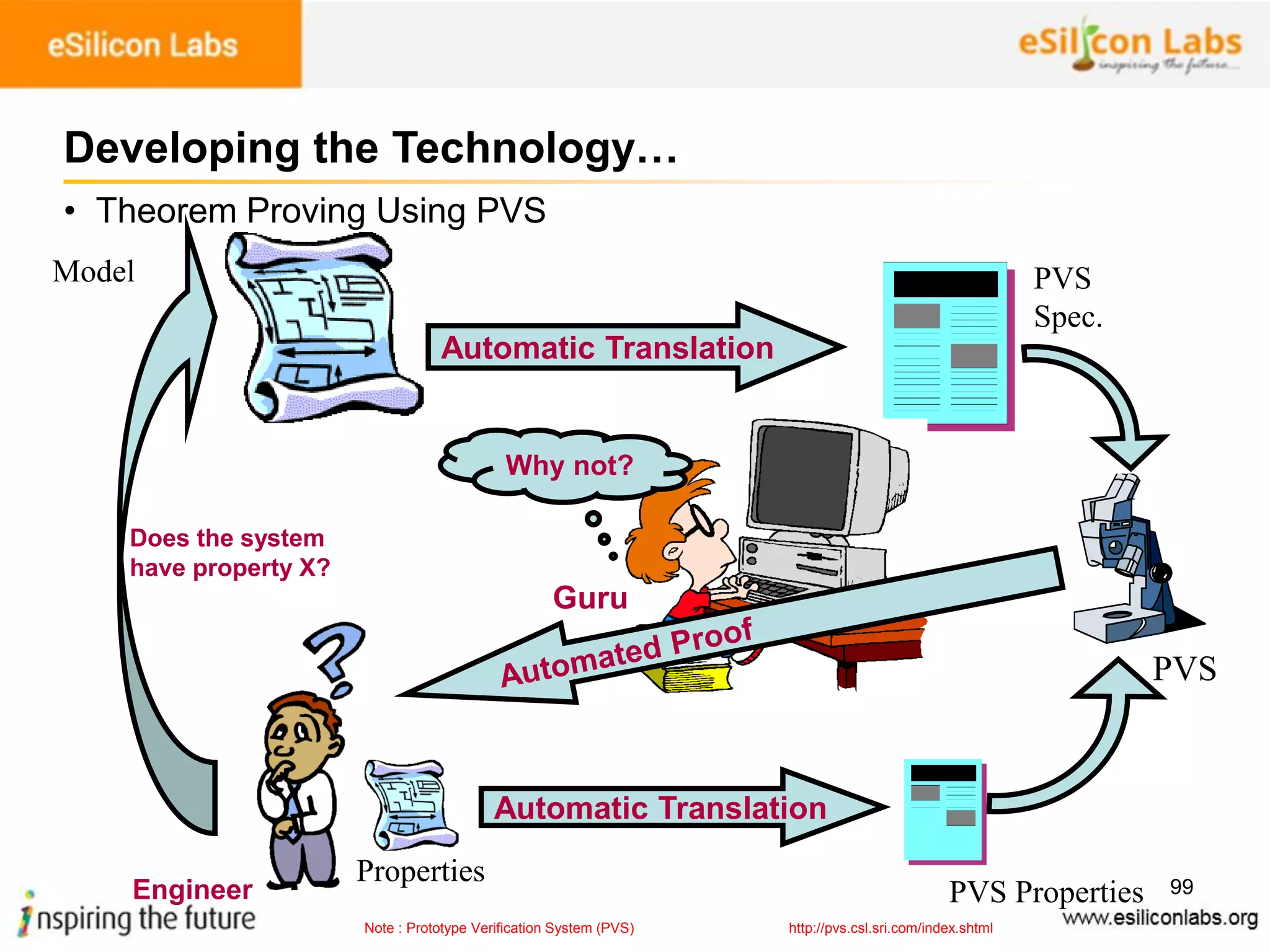 99
• Theorem Proving Using PVS
Developing the Technology…
Does the system
have property X?
Model
Engineer
Automatic Translation
PVS
Spec.
PVS
Why not?
Guru
Automatic Translation
PVS Properties
Properties
http://pvs.csl.sri.com/index.shtmlNote : Prototype Verification System (PVS)
 