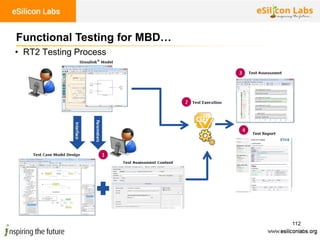 112
• RT2 Testing Process
Functional Testing for MBD…
 