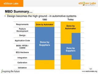121
• Design becomes the high ground - in automotive systems
MBD Summary…
 