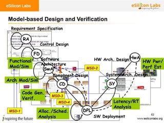 62
Model-based Design and Verification
RA
FD
CD
HwA
SY
DPL
Functional
Mod/Sim
Arch Mod/Sim
Alloc./Sched.
Analysis
HW Pwr/
Perf Est
Latency/RT
Analysis
SwA
Requirement Specification
Control Design
Component Design
Software
Architecture
HW Arch. Design
System Arch. Design
Code Gen.
Verif.
SW Deployment
MSD-1
MSD-2
MSD-3
MSD-4
 