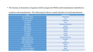 40
• The Society of Automotive Engineers (SAE) assigns the WMI (world manufacturer identifier) to
countries and manufacturers. The following list shows a small selection of world manufacturer
codes.
WMI Manufacturer
AAV (South Africa) Volkswagen
AFA (South Africa) Ford
CL9 (Tunisia) Wallyscar
JA (Japan) Isuzu
JF (Japan) Fuji Heavy Industries
JH (Japan) Honda
JMB (Japan) Mitsubishi
JMZ (Japan) Mazda
JN (Japan) Nissan
JS (Japan) Suzuki
JT (Japan) Toyota
KL (South Korea) Daewoo/GM Korea
KMH (South Korea) Hyundai
KN (South Korea) Kia
KPT (South Korea) SsangYong
LVZ (China) DFSK
NMT (Turkey) Toyota
SAJ (United Kingdom) Jaguar
SAL (United Kingdom) Land Rover
 