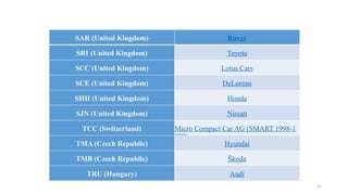 41
SAR (United Kingdom) Rover
SB1 (United Kingdom) Toyota
SCC (United Kingdom) Lotus Cars
SCE (United Kingdom) DeLorean
SHH (United Kingdom) Honda
SJN (United Kingdom) Nissan
TCC (Switzerland) Micro Compact Car AG (SMART 1998-1
999)
TMA (Czech Republic) Hyundai
TMB (Czech Republic) Škoda
TRU (Hungary) Audi
 