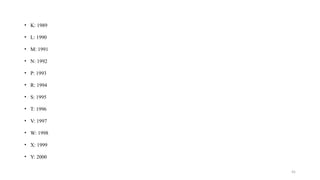 45
• K: 1989
• L: 1990
• M: 1991
• N: 1992
• P: 1993
• R: 1994
• S: 1995
• T: 1996
• V: 1997
• W: 1998
• X: 1999
• Y: 2000
 