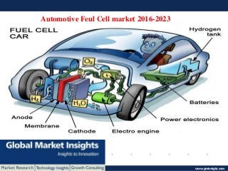 © 2016 Global Market Insights. All Rights Reserved www.gminsigts.com
Automotive Feul Cell market 2016-2023
 
