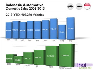 Indonesia Automotive
Domestic Sales 2008-2013
2013 YTD: 908,270 Vehicles

 