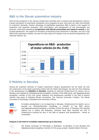 I Slovak Investment and Trade Development Agency
I www.sario.sk 10
R&D in the Slovak automotive industry
Some of the companies in the industry enlarge their activities also in research and development, which is
a great contribution to automotive companies, but to suppliers as well, since they can react more flexibly
to customers’ demands. Another advantage of established automotive R&D in plants is the support of
production and assembly processes, their optimisation, and development of new technologies and
products. Continually developing co-operation with Slovak universities and research centres is also
of great significance. The support of innovation is becoming of key importance in Slovakia, not only in the
field of the automotive industry, but also for other sectors of industry such as electrical engineering, ICT,
chemical industry, etc.
Source: Statistical Office of the Slovak Republic
E-Mobility in Slovakia
Among the important activities of modern automotive industry development can be listed not only
the construction of the latest automotive plants with the latest technologies, but also the first initiatives
in the development of e-Mobility in Slovakia. Building an electrical infrastructure for electric cars in
Slovakia was initiated by Východoslovenská energetika, member of the RWE group, and Západoslovenská
energetika, member of the E.On group. Research and development activities in the field of electric
vehicles took place at following Slovak universities: The Technical University in Košice, The Slovak
University of Technology in Bratislava and University of Žilina.
E-mobility development is at its beginning in Slovakia. Infrastructure for electric cars is
secured by Východoslovenská energetika, a member of the RWE group,
and Západoslovenská energetika, a member of the E.On group. In Slovakia, first charging
stations are in Košice and Bratislava. Activities have been recorded not only in
infrastructure building but also in the field of research and development - mainly at
universities.
Projects in the field of e-mobility implemented up to this time:
The Slovak University of Technology in Bratislava: co-operation of two faculties and
Západoslovenská energetika, member of E.On group, project: Student Electric Formula
 