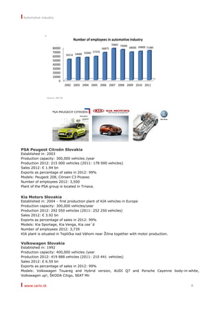 I Automotive industry
I www.sario.sk 4
0
10000
20000
30000
40000
50000
60000
70000
80000
2002 2003 2004 2005 2006 2007 2008 2009 2010 2011
50214 54680 55000 57376
66875
76865 74000
68000 69800 71480
Number of employees in automotive industry
Source: ZAP SR
PSA Peugeot Citroën Slovakia
Established in: 2003
Production capacity: 300,000 vehicles /year
Production 2012: 215 000 vehicles (2011: 178 000 vehicles)
Sales 2012: € 1.94 bn
Exports as percentage of sales in 2012: 99%
Models: Peugeot 208, Citroen C3 Picasso
Number of employees 2012: 3,500
Plant of the PSA group is located in Trnava.
Kia Motors Slovakia
Established in: 2004 – first production plant of KIA vehicles in Europe
Production capacity: 300,000 vehicles/year
Production 2012: 292 050 vehicles (2011: 252 250 vehicles)
Sales 2012: € 3.92 bn
Exports as percentage of sales in 2012: 99%
Models: Kia Sportage, Kia Venga, Kia cee´d
Number of employees 2012: 3,739
KIA plant is situated in Teplička nad Váhom near Žilina together with motor production.
Volkswagen Slovakia
Established in: 1992
Production capacity: 400,000 vehicles /year
Production 2012: 419 888 vehicles (2011: 210 441 vehicles)
Sales 2012: € 6.59 bn
Exports as percentage of sales in 2012: 99%
Models: Volkswagen Touareg and Hybrid version, AUDI Q7 and Porsche Cayenne body-in-white,
Volkswagen up!, ŠKODA Citigo, SEAT Mii
 