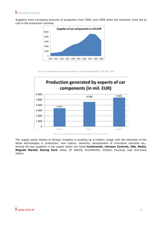 I Automotive industry
I www.sario.sk 6
Suppliers were increasing amounts of production from 2002 until 2009 when the economic crisis led to
cuts in the production volumes.
0
2000
4000
6000
8000
10000
2000 2001 2002 2003 2004 2005 2006 2007 2008 2009
Supplies of car components in mil.EUR
Source: Automotive industry association of the Slovak Republic (ZAP SR), 2010
3 417
4 598 5 401
0
1 000
2 000
3 000
4 000
5 000
6 000
2010 2011 2012
Production generated by exports of car
components (in mil. EUR)
Source: Automotive industry association (ZAP SR), 2013
The supply sector thanks to foreign investors is building up a modern visage with the elements of the
latest technologies in production, new culture, networks, development of innovative activities etc..
Among the key suppliers in the supply sector are listed Continental, Johnson Controls, INA, Mobis,
Magneti Marelli, Getrag Ford, Valeo, ZF SACHS, ArvinMeritor, Visteon, Faurecia, Lear and many
others.
 