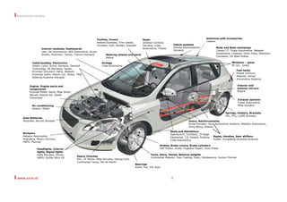 I Automotive industry
I www.sario.sk 8
Bumpers
Matador Automotive
Bratislava, Plastic Omnium,
HBPO, Plasmet
Auto Batteries
Akutrade, Akuma Slovakia
Air-conditioning
Visteon, Molpir
Engine, Engine parts and
components
Hyundai Mobis, Pankl, Miba Sinter,
Nemak, Edscha AG, Glader
Tribometal
Cable bundles, Electronics
Delphi, Leoni, Schut, Siemens, Denisart
Technology, SE Bornetze, Yazaki,
Kromber-Schubert, Hefra, Wabash,
Prysmian Kablo, Mikem Ltd., Molex, TRW
Steering Systems Slovakia
Interior modules, Dashboards
Leer, Sai Automotive, SAS Automotive, Grupo
Antolin, Polimoon, Treves, Tramico Slovakia
Airbags
Coba Automotive
Textiles, Covers
Heiland Slowakei, Trim Leader,
Tomatex, Eybl, Sklotex, Krasplat
Steering wheels and parts
Adtool
Seats
Johnson Controls,
Faurecia, Coba
Automotive, Treves
Cabrio systems
Edscha Daschsysteme
Slovakia
Antennas with accessories
Calearo
Body and Body stampings
Comax-TT, Tower Automotive, Matador
Automotive, Creamer, Huhn Press, Motokom,
Clamason, US Steel Košice
Windows – glass
RF Ltd., Izolex
Fuel tanks
Plastik Omnium,
Plasmet, Inergy
Automotive Systems
Interior and
exterior mirrors
Magna
Exhaust systems
Tower Automotive,
Miba Slovakia
Springs, Holders, Brackets
PSL, PFS, LLEMI Slovakia
Doors, Reinforcements
Brose Slovakia, Dura Automotive Systems, Matador Automotive,
Dong Wong, Visteon
Ropes, Handles, Gear shifters
Kuster, Kongsberg Driveline Systems
Seals and Silentblocs
SaarGummi, Contitech, ZF Boge
Elastmetal, I.G. Gasket, Rubena,
Coba Automotive
Brakes, Brake covers, Brake cylinders
VAP Prešov, Knott, Fragokov Export, Huhn Press
Tyres, Discs, Valves, Balance weights
Continental Matador, Etop Trading, Festo, Rotobalance, Gumon Premier
Bearings
Kinex, Ina, ZVL Auto
Gears, Clutches
AVC, ZF Sachs, Miba Slovakia, Getrag Ford,
Continental Teves, VW SK Martin
Headlights, Interior
lights, Signal lights
Hella Slovakia, Osram,
HBPO, Služba Nitra VD
 