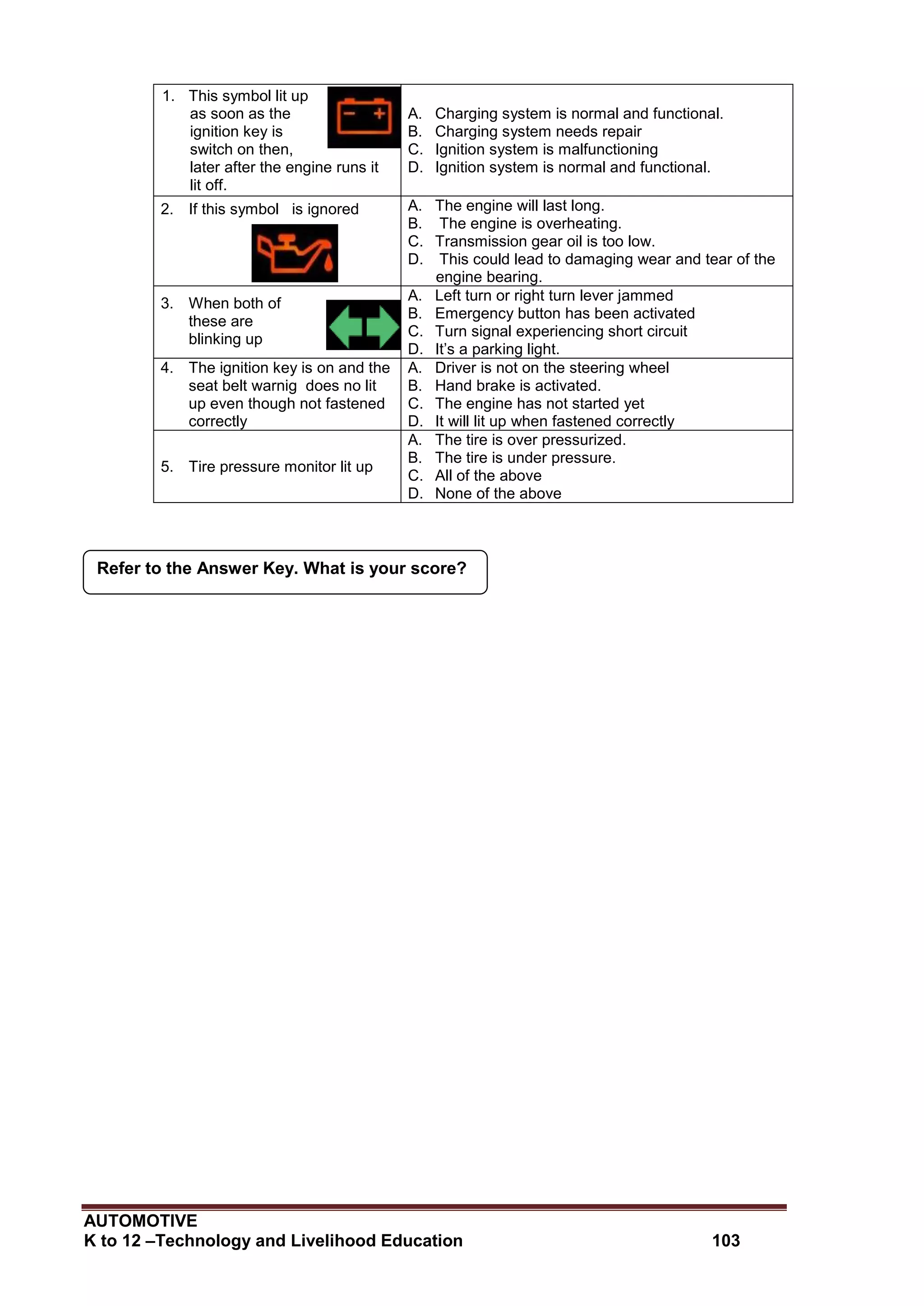 AUTOMOTIVE
K to 12 –Technology and Livelihood Education 103
Refer to the Answer Key. What is your score?
1. This symbol lit up
as soon as the
ignition key is
switch on then,
later after the engine runs it
lit off.
A. Charging system is normal and functional.
B. Charging system needs repair
C. Ignition system is malfunctioning
D. Ignition system is normal and functional.
2. If this symbol is ignored A. The engine will last long.
B. The engine is overheating.
C. Transmission gear oil is too low.
D. This could lead to damaging wear and tear of the
engine bearing.
3. When both of
these are
blinking up
A. Left turn or right turn lever jammed
B. Emergency button has been activated
C. Turn signal experiencing short circuit
D. It’s a parking light.
4. The ignition key is on and the
seat belt warnig does no lit
up even though not fastened
correctly
A. Driver is not on the steering wheel
B. Hand brake is activated.
C. The engine has not started yet
D. It will lit up when fastened correctly
5. Tire pressure monitor lit up
A. The tire is over pressurized.
B. The tire is under pressure.
C. All of the above
D. None of the above
 