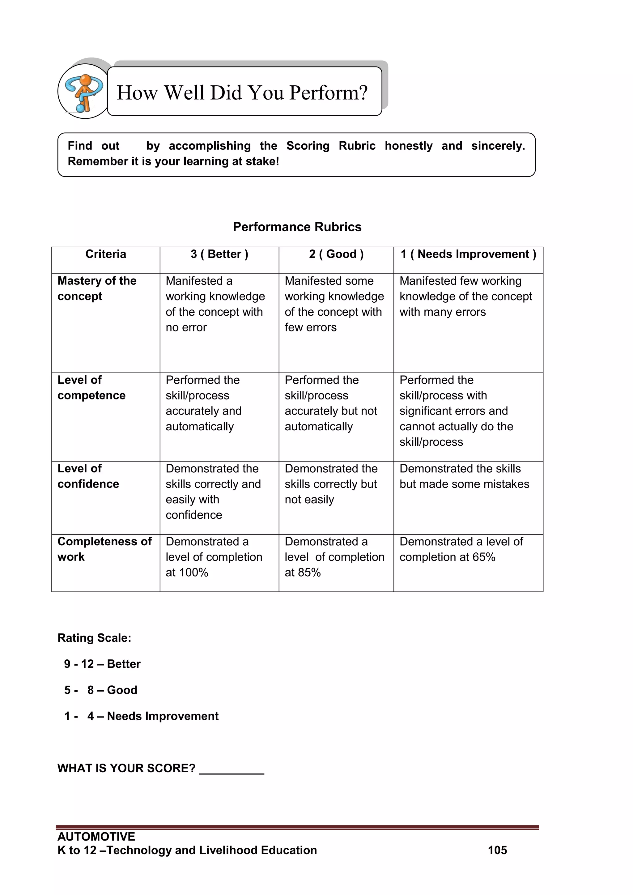 AUTOMOTIVE
K to 12 –Technology and Livelihood Education 105
Performance Rubrics
Criteria 3 ( Better ) 2 ( Good ) 1 ( Needs Improvement )
Mastery of the
concept
Manifested a
working knowledge
of the concept with
no error
Manifested some
working knowledge
of the concept with
few errors
Manifested few working
knowledge of the concept
with many errors
Level of
competence
Performed the
skill/process
accurately and
automatically
Performed the
skill/process
accurately but not
automatically
Performed the
skill/process with
significant errors and
cannot actually do the
skill/process
Level of
confidence
Demonstrated the
skills correctly and
easily with
confidence
Demonstrated the
skills correctly but
not easily
Demonstrated the skills
but made some mistakes
Completeness of
work
Demonstrated a
level of completion
at 100%
Demonstrated a
level of completion
at 85%
Demonstrated a level of
completion at 65%
Rating Scale:
9 - 12 – Better
5 - 8 – Good
1 - 4 – Needs Improvement
WHAT IS YOUR SCORE? __________
Find out by accomplishing the Scoring Rubric honestly and sincerely.
Remember it is your learning at stake!
How Well Did You Perform?
 