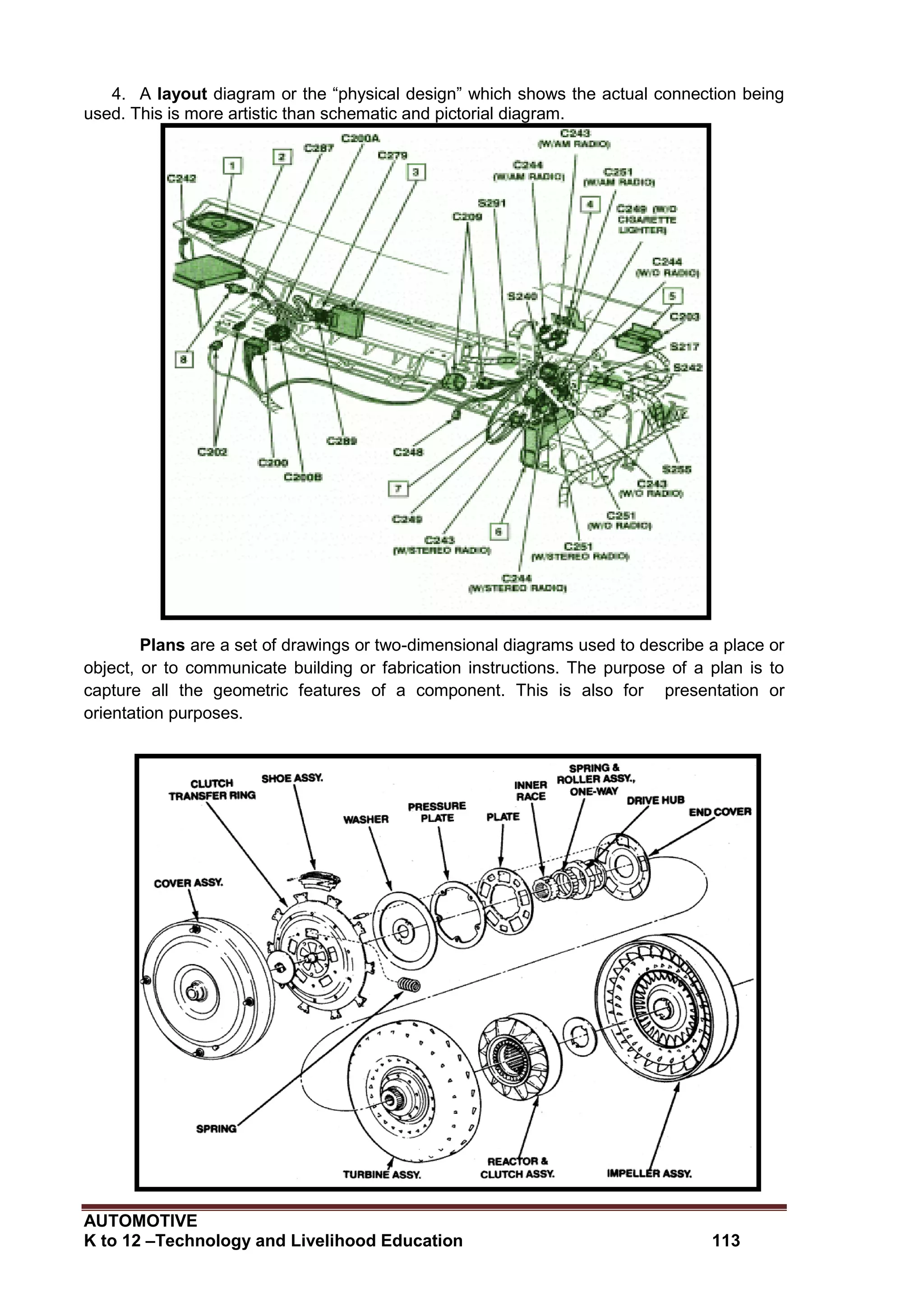 AUTOMOTIVE
K to 12 –Technology and Livelihood Education 113
4. A layout diagram or the “physical design” which shows the actual connection being
used. This is more artistic than schematic and pictorial diagram.
Plans are a set of drawings or two-dimensional diagrams used to describe a place or
object, or to communicate building or fabrication instructions. The purpose of a plan is to
capture all the geometric features of a component. This is also for presentation or
orientation purposes.
 