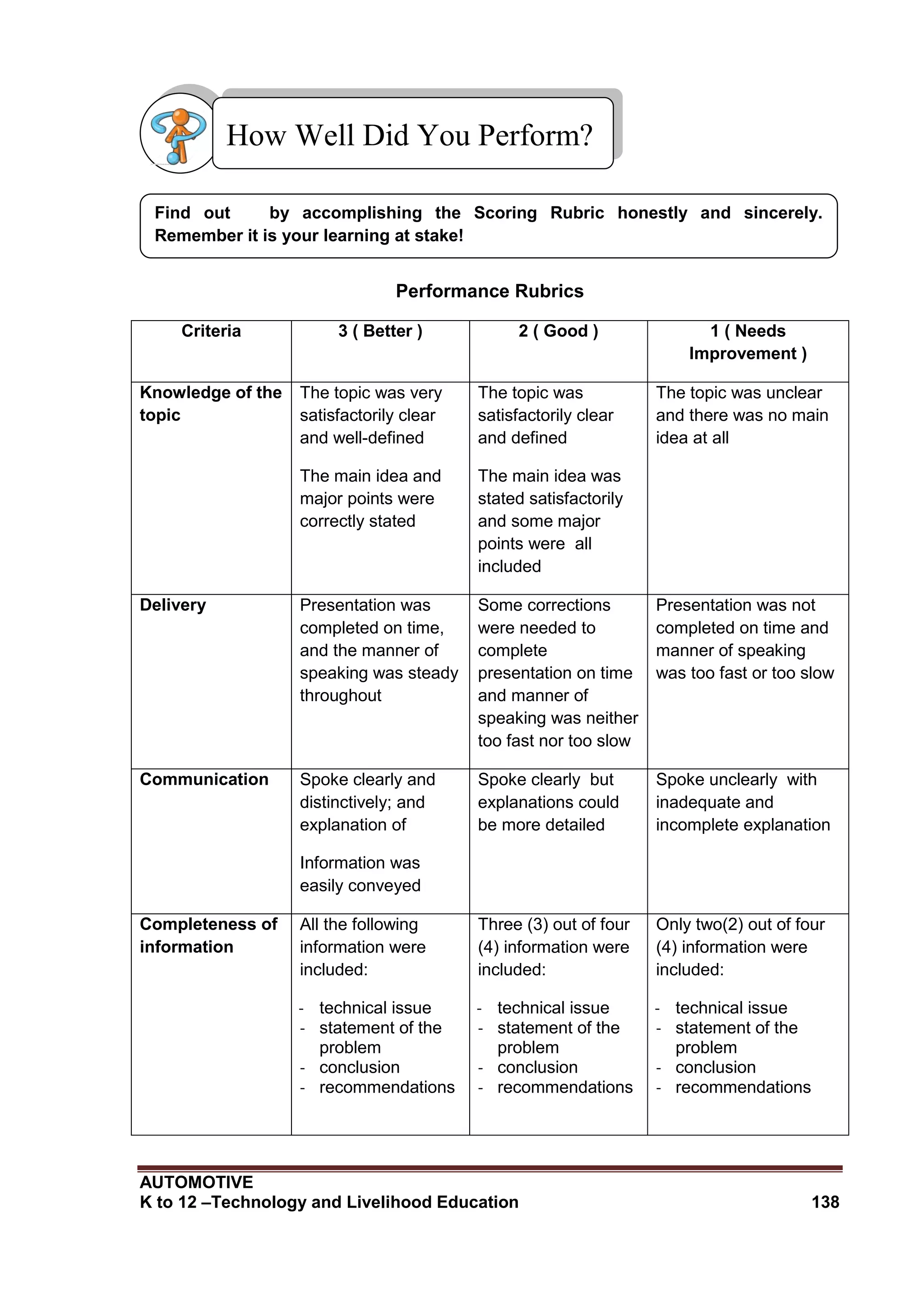 AUTOMOTIVE
K to 12 –Technology and Livelihood Education 138
Performance Rubrics
Criteria 3 ( Better ) 2 ( Good ) 1 ( Needs
Improvement )
Knowledge of the
topic
The topic was very
satisfactorily clear
and well-defined
The main idea and
major points were
correctly stated
The topic was
satisfactorily clear
and defined
The main idea was
stated satisfactorily
and some major
points were all
included
The topic was unclear
and there was no main
idea at all
Delivery Presentation was
completed on time,
and the manner of
speaking was steady
throughout
Some corrections
were needed to
complete
presentation on time
and manner of
speaking was neither
too fast nor too slow
Presentation was not
completed on time and
manner of speaking
was too fast or too slow
Communication Spoke clearly and
distinctively; and
explanation of
Information was
easily conveyed
Spoke clearly but
explanations could
be more detailed
Spoke unclearly with
inadequate and
incomplete explanation
Completeness of
information
All the following
information were
included:
- technical issue
- statement of the
problem
- conclusion
- recommendations
Three (3) out of four
(4) information were
included:
- technical issue
- statement of the
problem
- conclusion
- recommendations
Only two(2) out of four
(4) information were
included:
- technical issue
- statement of the
problem
- conclusion
- recommendations
Find out by accomplishing the Scoring Rubric honestly and sincerely.
Remember it is your learning at stake!
How Well Did You Perform?
 