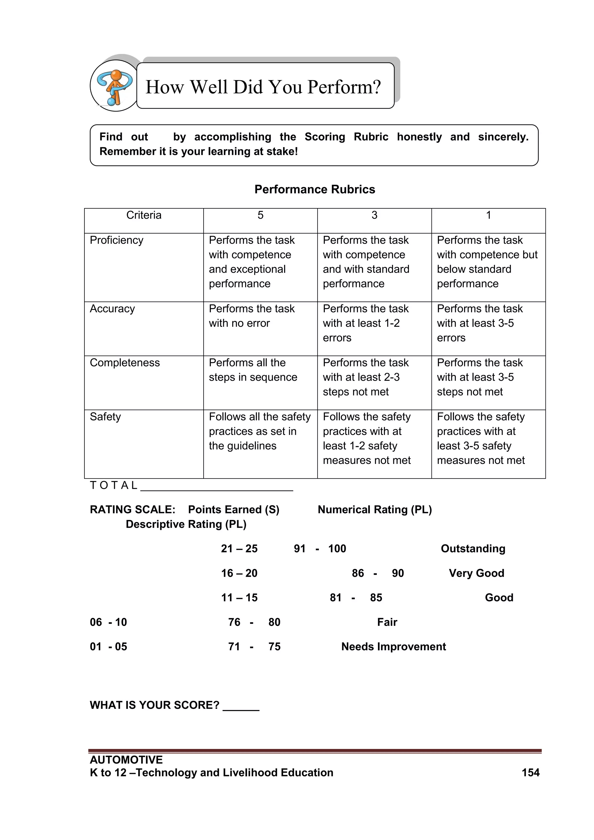 AUTOMOTIVE
K to 12 –Technology and Livelihood Education 154
Performance Rubrics
Criteria 5 3 1
Proficiency Performs the task
with competence
and exceptional
performance
Performs the task
with competence
and with standard
performance
Performs the task
with competence but
below standard
performance
Accuracy Performs the task
with no error
Performs the task
with at least 1-2
errors
Performs the task
with at least 3-5
errors
Completeness Performs all the
steps in sequence
Performs the task
with at least 2-3
steps not met
Performs the task
with at least 3-5
steps not met
Safety Follows all the safety
practices as set in
the guidelines
Follows the safety
practices with at
least 1-2 safety
measures not met
Follows the safety
practices with at
least 3-5 safety
measures not met
T O T A L _________________________
RATING SCALE: Points Earned (S) Numerical Rating (PL)
Descriptive Rating (PL)
21 – 25 91 - 100 Outstanding
16 – 20 86 - 90 Very Good
11 – 15 81 - 85 Good
06 - 10 76 - 80 Fair
01 - 05 71 - 75 Needs Improvement
WHAT IS YOUR SCORE? ______
Find out by accomplishing the Scoring Rubric honestly and sincerely.
Remember it is your learning at stake!
How Well Did You Perform?
 