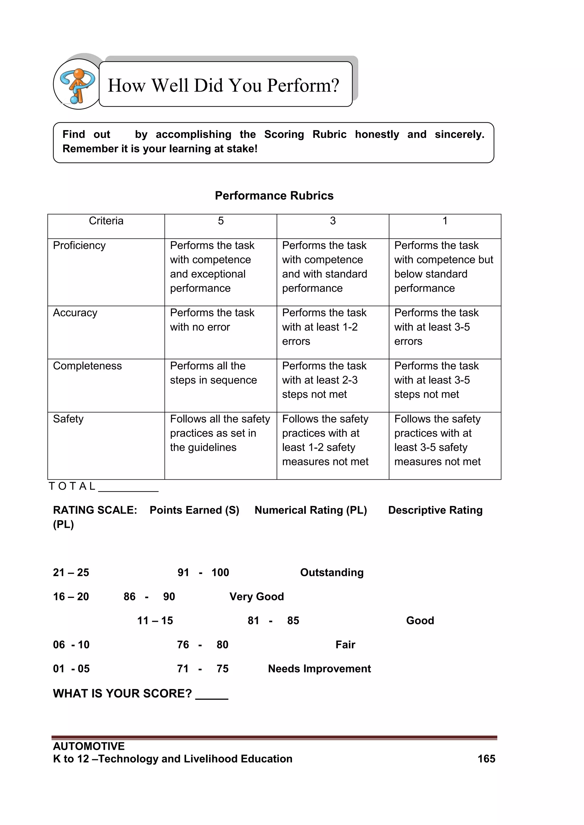 AUTOMOTIVE
K to 12 –Technology and Livelihood Education 165
Performance Rubrics
Criteria 5 3 1
Proficiency Performs the task
with competence
and exceptional
performance
Performs the task
with competence
and with standard
performance
Performs the task
with competence but
below standard
performance
Accuracy Performs the task
with no error
Performs the task
with at least 1-2
errors
Performs the task
with at least 3-5
errors
Completeness Performs all the
steps in sequence
Performs the task
with at least 2-3
steps not met
Performs the task
with at least 3-5
steps not met
Safety Follows all the safety
practices as set in
the guidelines
Follows the safety
practices with at
least 1-2 safety
measures not met
Follows the safety
practices with at
least 3-5 safety
measures not met
T O T A L __________
RATING SCALE: Points Earned (S) Numerical Rating (PL) Descriptive Rating
(PL)
21 – 25 91 - 100 Outstanding
16 – 20 86 - 90 Very Good
11 – 15 81 - 85 Good
06 - 10 76 - 80 Fair
01 - 05 71 - 75 Needs Improvement
WHAT IS YOUR SCORE? _____
Find out by accomplishing the Scoring Rubric honestly and sincerely.
Remember it is your learning at stake!
How Well Did You Perform?
 