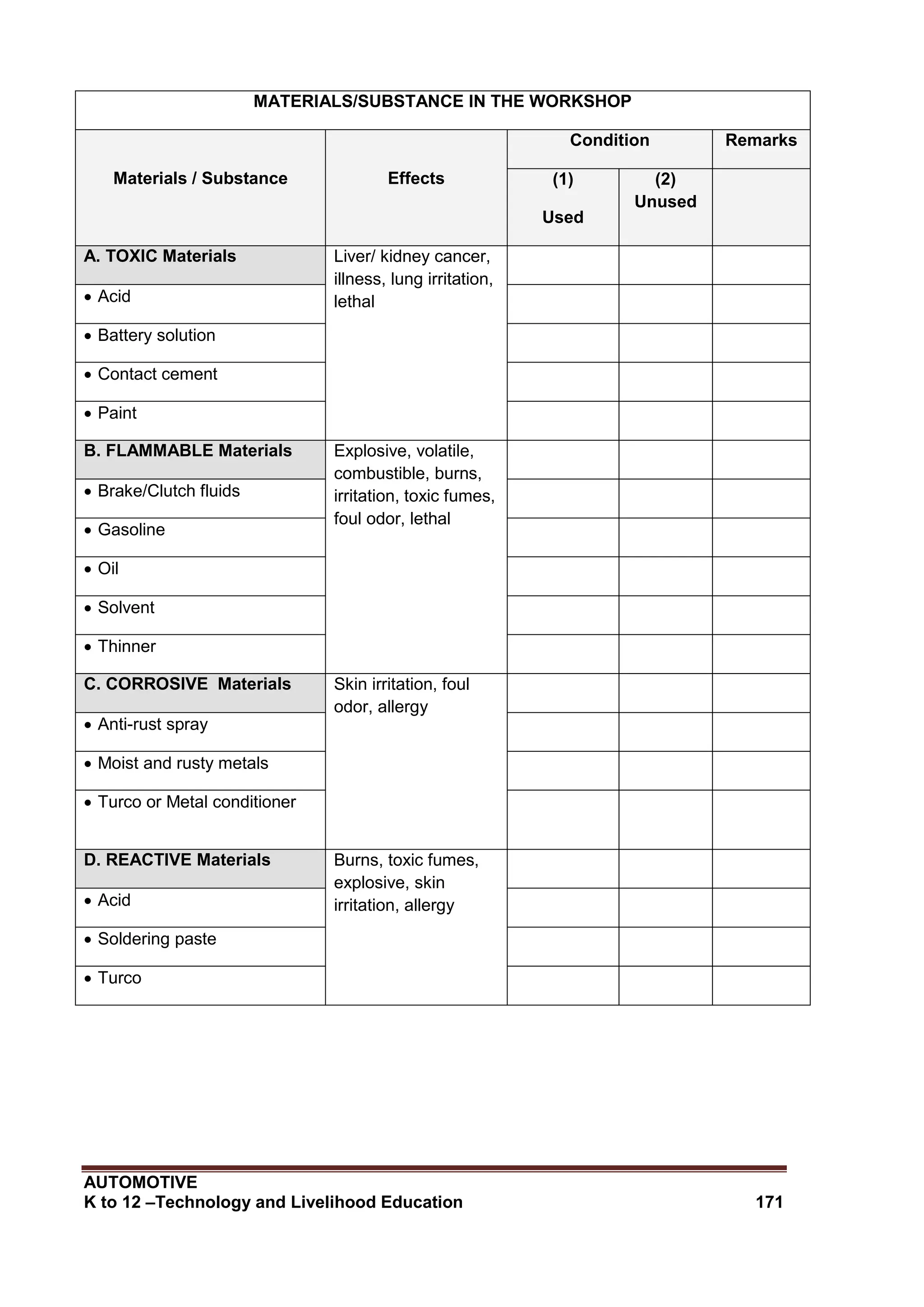 AUTOMOTIVE
K to 12 –Technology and Livelihood Education 171
MATERIALS/SUBSTANCE IN THE WORKSHOP
Materials / Substance Effects
Condition Remarks
(1)
Used
(2)
Unused
A. TOXIC Materials Liver/ kidney cancer,
illness, lung irritation,
lethal Acid
 Battery solution
 Contact cement
 Paint
B. FLAMMABLE Materials Explosive, volatile,
combustible, burns,
irritation, toxic fumes,
foul odor, lethal
 Brake/Clutch fluids
 Gasoline
 Oil
 Solvent
 Thinner
C. CORROSIVE Materials Skin irritation, foul
odor, allergy
 Anti-rust spray
 Moist and rusty metals
 Turco or Metal conditioner
D. REACTIVE Materials Burns, toxic fumes,
explosive, skin
irritation, allergy Acid
 Soldering paste
 Turco
 