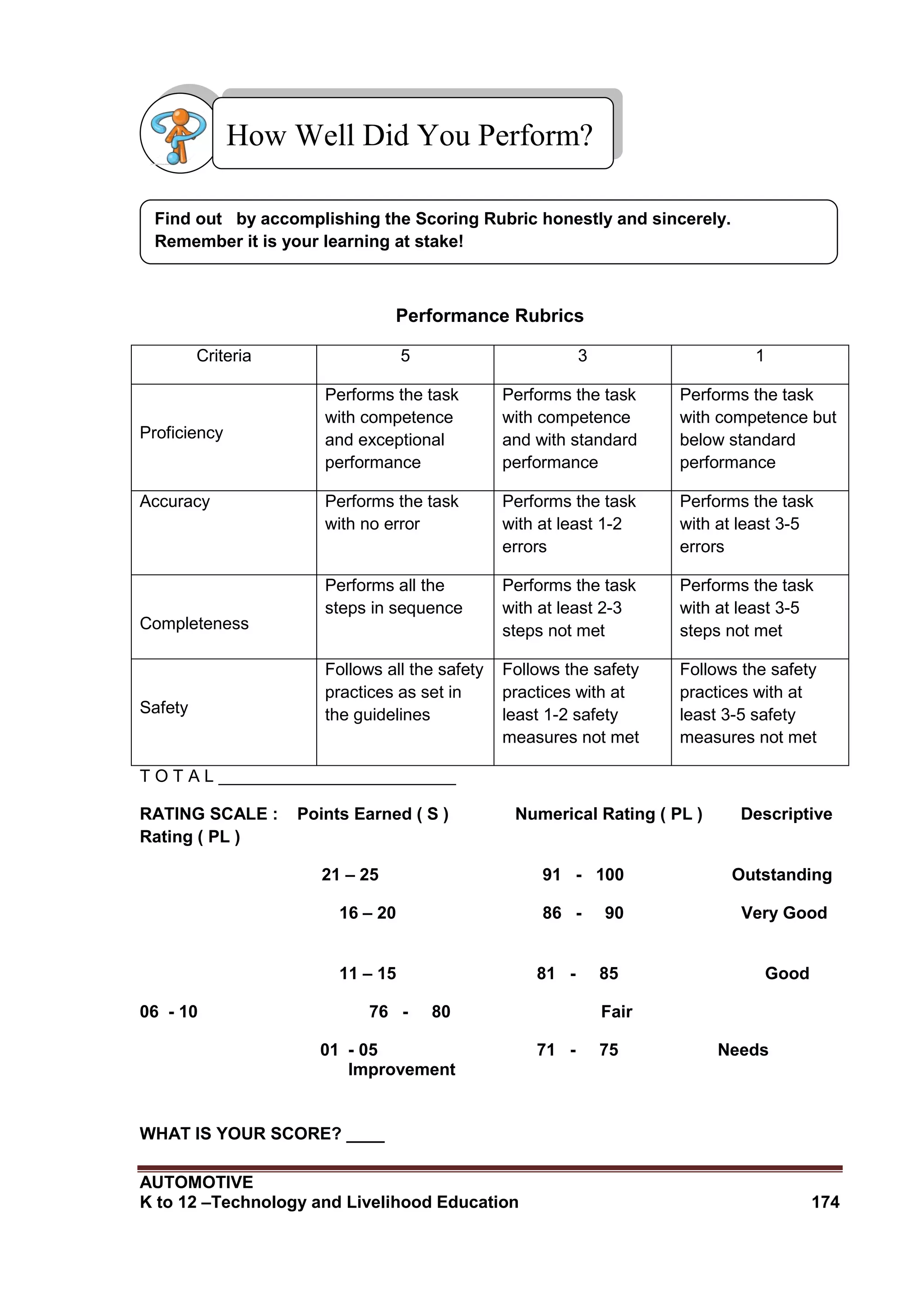 AUTOMOTIVE
K to 12 –Technology and Livelihood Education 174
Performance Rubrics
Criteria 5 3 1
Proficiency
Performs the task
with competence
and exceptional
performance
Performs the task
with competence
and with standard
performance
Performs the task
with competence but
below standard
performance
Accuracy Performs the task
with no error
Performs the task
with at least 1-2
errors
Performs the task
with at least 3-5
errors
Completeness
Performs all the
steps in sequence
Performs the task
with at least 2-3
steps not met
Performs the task
with at least 3-5
steps not met
Safety
Follows all the safety
practices as set in
the guidelines
Follows the safety
practices with at
least 1-2 safety
measures not met
Follows the safety
practices with at
least 3-5 safety
measures not met
T O T A L _________________________
RATING SCALE : Points Earned ( S ) Numerical Rating ( PL ) Descriptive
Rating ( PL )
21 – 25 91 - 100 Outstanding
16 – 20 86 - 90 Very Good
11 – 15 81 - 85 Good
06 - 10 76 - 80 Fair
01 - 05 71 - 75 Needs
Improvement
WHAT IS YOUR SCORE? ____
Find out by accomplishing the Scoring Rubric honestly and sincerely.
Remember it is your learning at stake!
How Well Did You Perform?
 