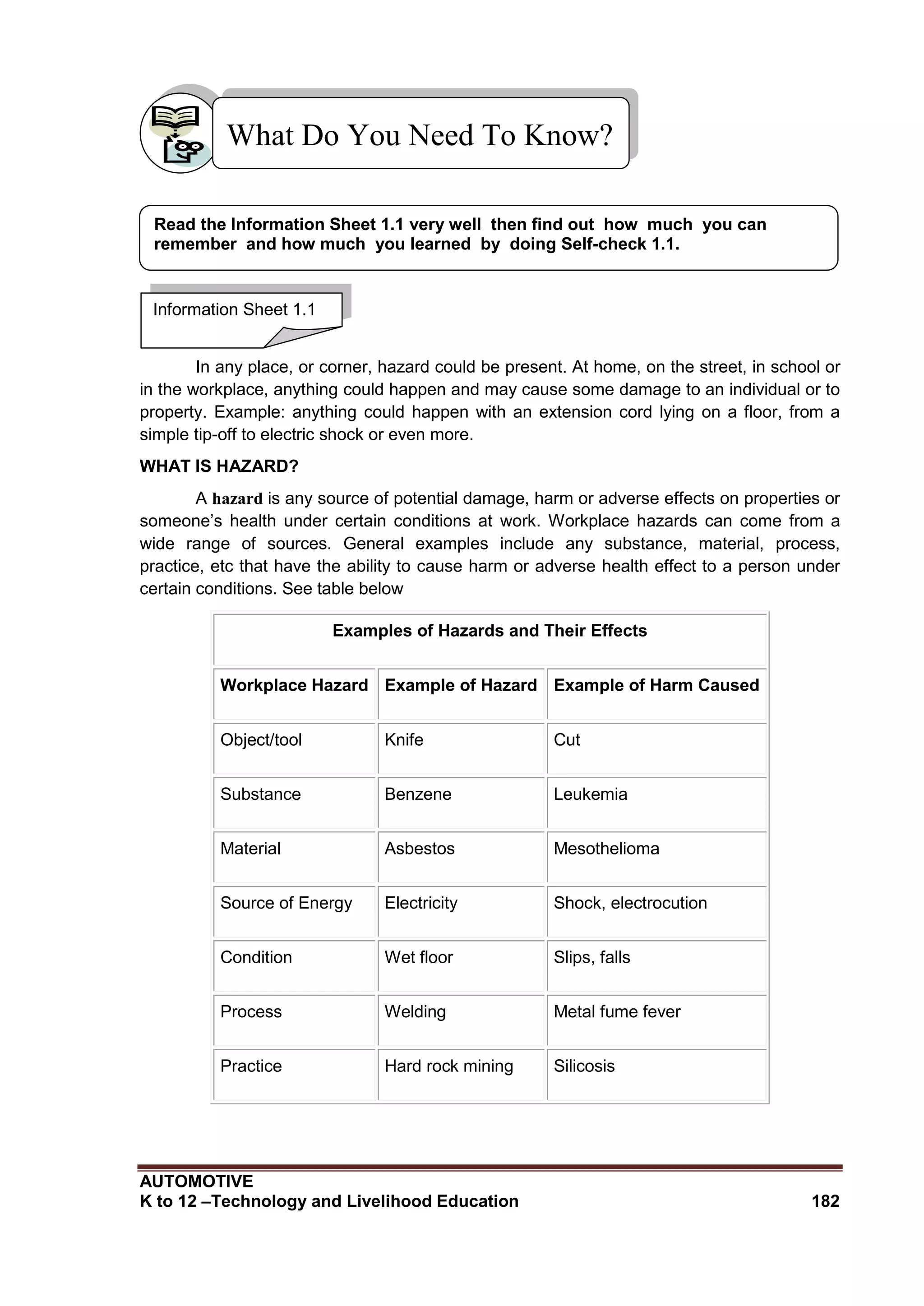 AUTOMOTIVE
K to 12 –Technology and Livelihood Education 182
In any place, or corner, hazard could be present. At home, on the street, in school or
in the workplace, anything could happen and may cause some damage to an individual or to
property. Example: anything could happen with an extension cord lying on a floor, from a
simple tip-off to electric shock or even more.
WHAT IS HAZARD?
A hazard is any source of potential damage, harm or adverse effects on properties or
someone’s health under certain conditions at work. Workplace hazards can come from a
wide range of sources. General examples include any substance, material, process,
practice, etc that have the ability to cause harm or adverse health effect to a person under
certain conditions. See table below
Examples of Hazards and Their Effects
Workplace Hazard Example of Hazard Example of Harm Caused
Object/tool Knife Cut
Substance Benzene Leukemia
Material Asbestos Mesothelioma
Source of Energy Electricity Shock, electrocution
Condition Wet floor Slips, falls
Process Welding Metal fume fever
Practice Hard rock mining Silicosis
What Do You Need To Know?
Information Sheet 1.1
Read the Information Sheet 1.1 very well then find out how much you can
remember and how much you learned by doing Self-check 1.1.
 