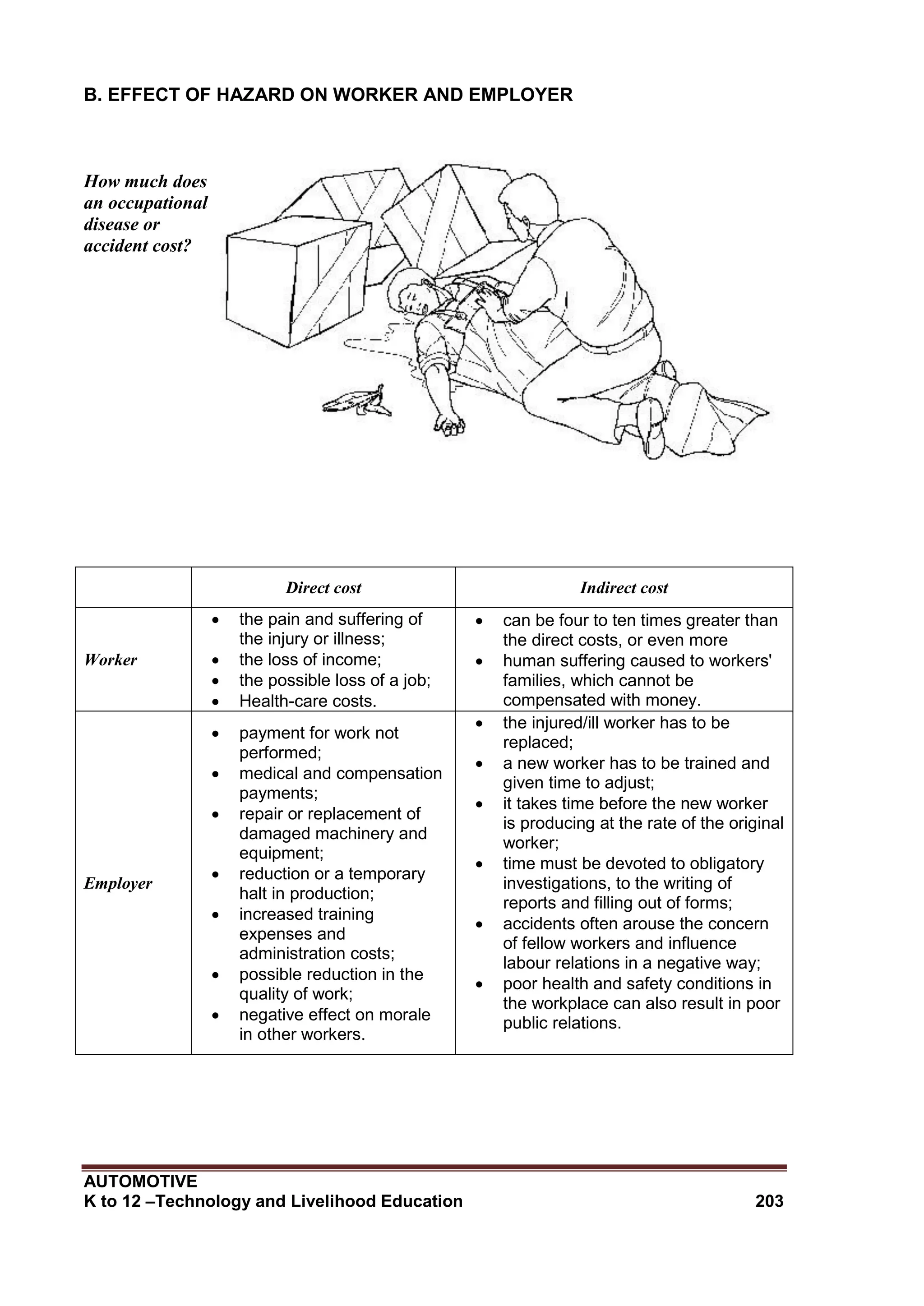 AUTOMOTIVE
K to 12 –Technology and Livelihood Education 203
B. EFFECT OF HAZARD ON WORKER AND EMPLOYER
How much does
an occupational
disease or
accident cost?
Direct cost Indirect cost
Worker
 the pain and suffering of
the injury or illness;
 the loss of income;
 the possible loss of a job;
 Health-care costs.
 can be four to ten times greater than
the direct costs, or even more
 human suffering caused to workers'
families, which cannot be
compensated with money.
Employer
 payment for work not
performed;
 medical and compensation
payments;
 repair or replacement of
damaged machinery and
equipment;
 reduction or a temporary
halt in production;
 increased training
expenses and
administration costs;
 possible reduction in the
quality of work;
 negative effect on morale
in other workers.
 the injured/ill worker has to be
replaced;
 a new worker has to be trained and
given time to adjust;
 it takes time before the new worker
is producing at the rate of the original
worker;
 time must be devoted to obligatory
investigations, to the writing of
reports and filling out of forms;
 accidents often arouse the concern
of fellow workers and influence
labour relations in a negative way;
 poor health and safety conditions in
the workplace can also result in poor
public relations.
 