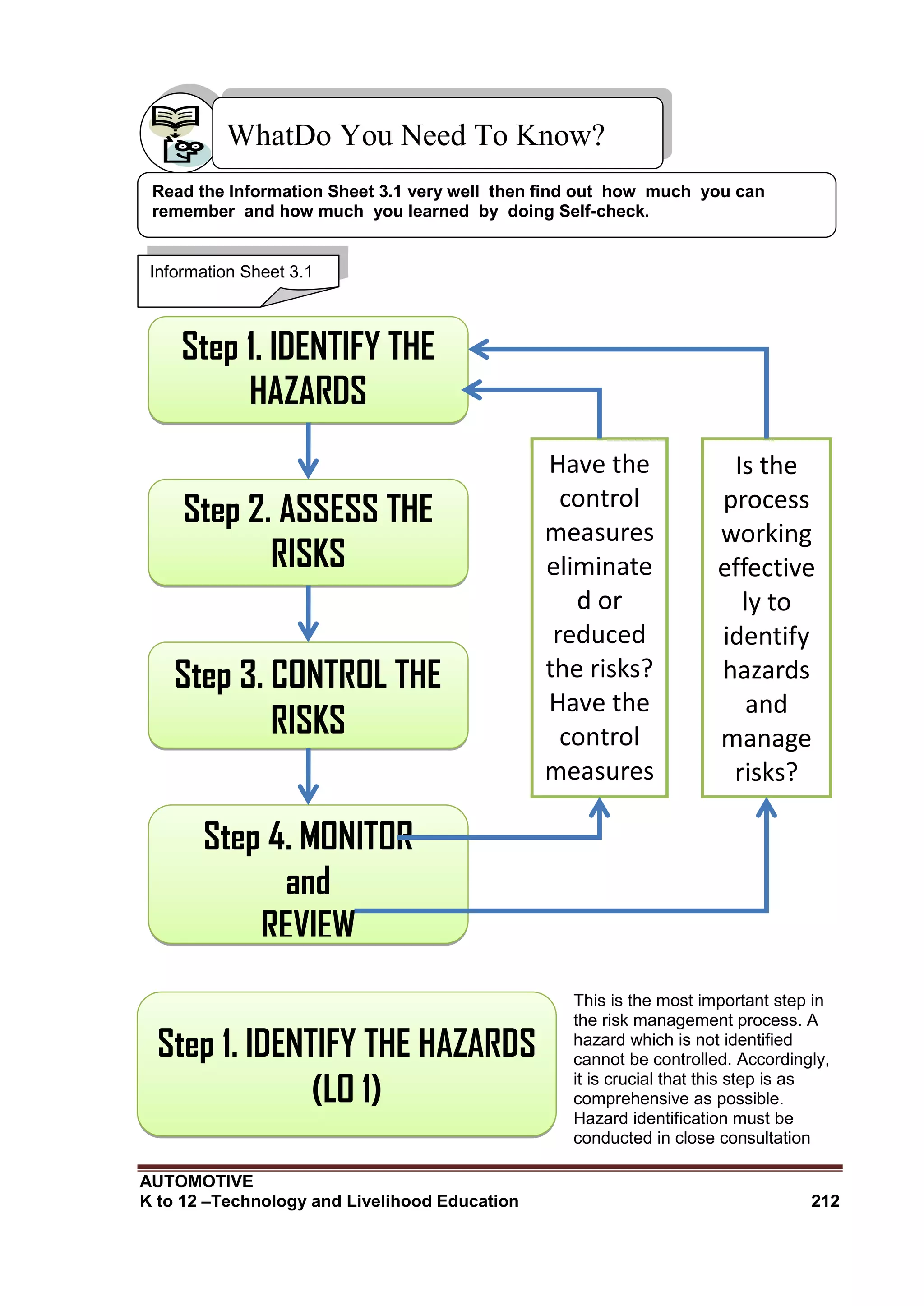 AUTOMOTIVE
K to 12 –Technology and Livelihood Education 212
This is the most important step in
the risk management process. A
hazard which is not identified
cannot be controlled. Accordingly,
it is crucial that this step is as
comprehensive as possible.
Hazard identification must be
conducted in close consultation
Step 1. IDENTIFY THE
HAZARDS
(LO 1)
Step 2. ASSESS THE
RISKS
(LO 2)
Step 3. CONTROL THE
RISKS
Step 4. MONITOR
and
REVIEW
Have the
control
measures
eliminate
d or
reduced
the risks?
Have the
control
measures
introduce
d any
new
hazards?
Is the
process
working
effective
ly to
identify
hazards
and
manage
risks?
WhatDo You Need To Know?
Information Sheet 3.1
Read the Information Sheet 3.1 very well then find out how much you can
remember and how much you learned by doing Self-check.
Step 1. IDENTIFY THE HAZARDS
(LO 1)
 